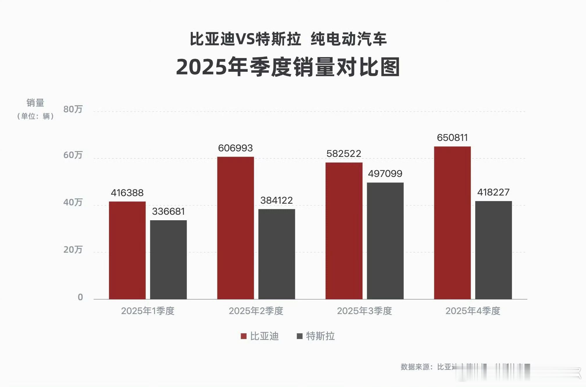 外媒热议比亚迪销量超越特斯拉 比亚迪的销量超越特斯拉让很多人很难受啊总结下来有这