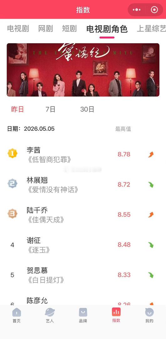田曦薇低智商犯罪开播次日【登顶】网剧V榜🎉角色李茜开播次日【登顶】角色V榜🎉