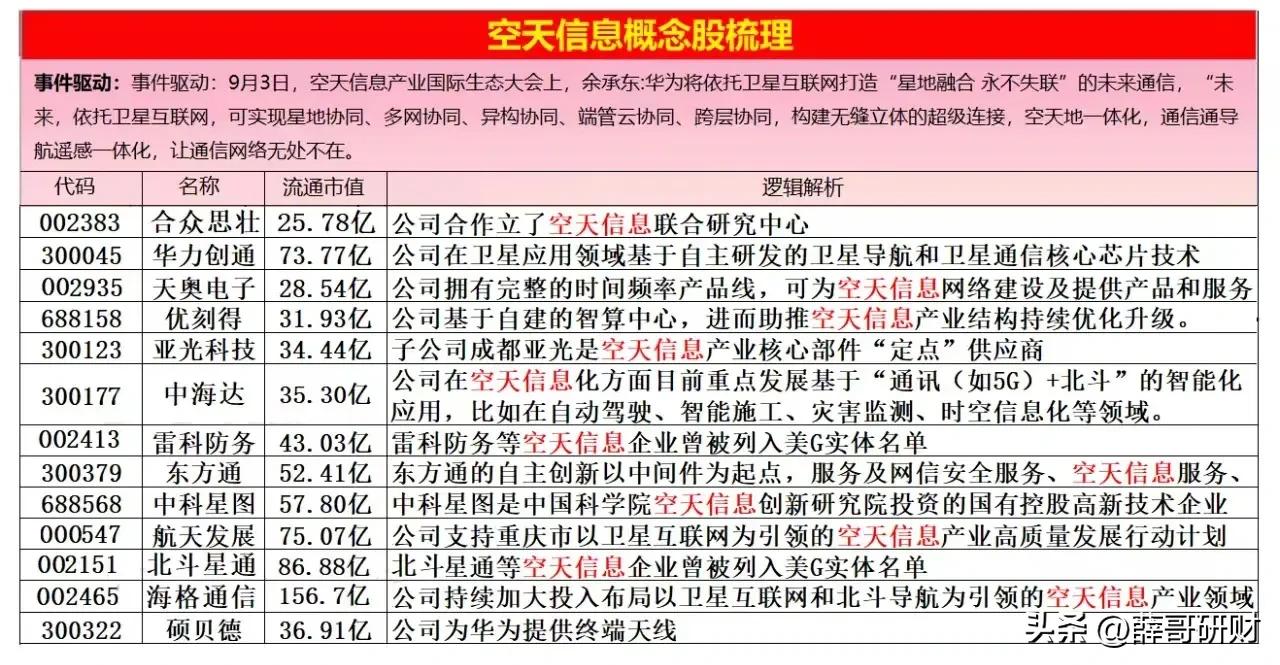 空天信息概念概念股

9.3日空天信息产业大会

余承东：华为依托卫星互联网打造