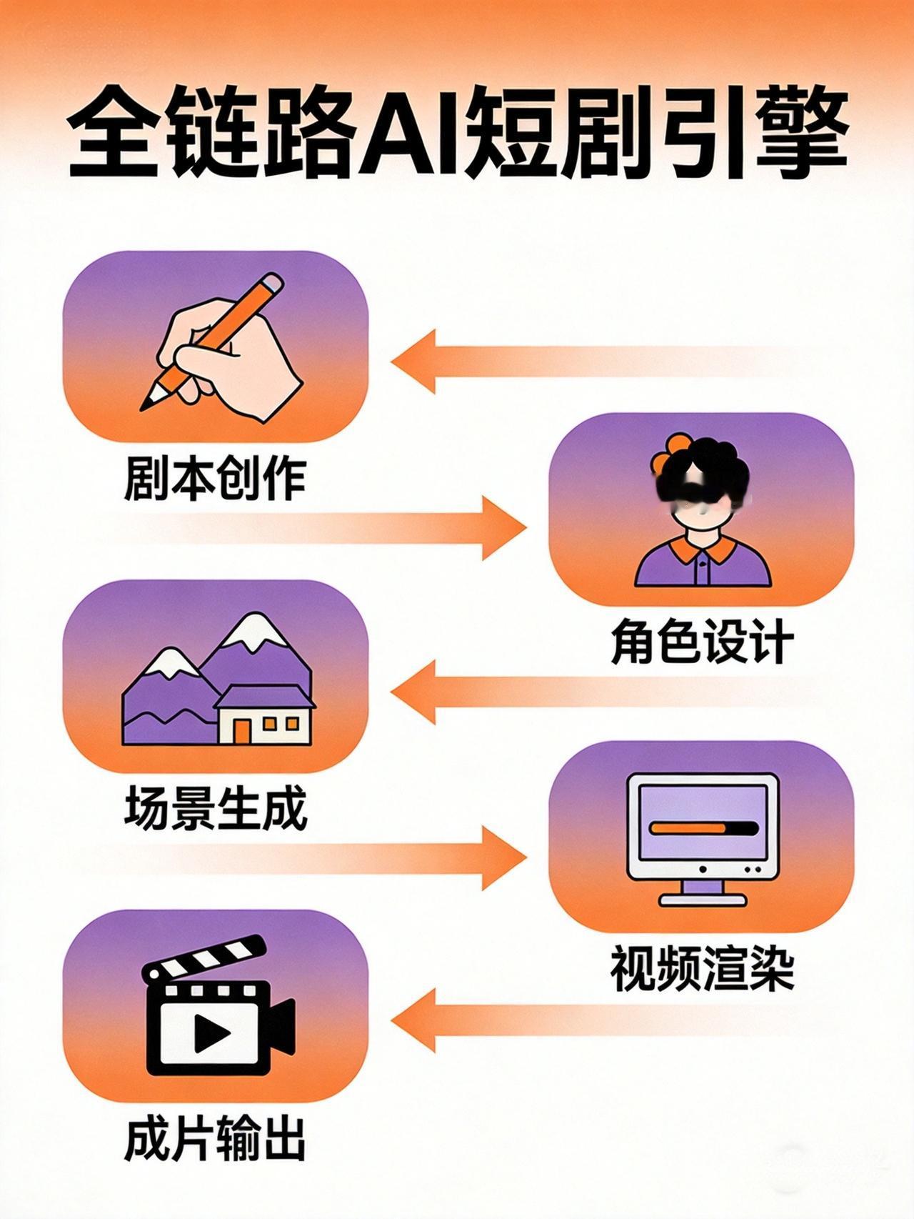 中文在线刚发的AI短剧引擎：从写剧本到出成片，全自动了

刚看到一个炸裂的消息：