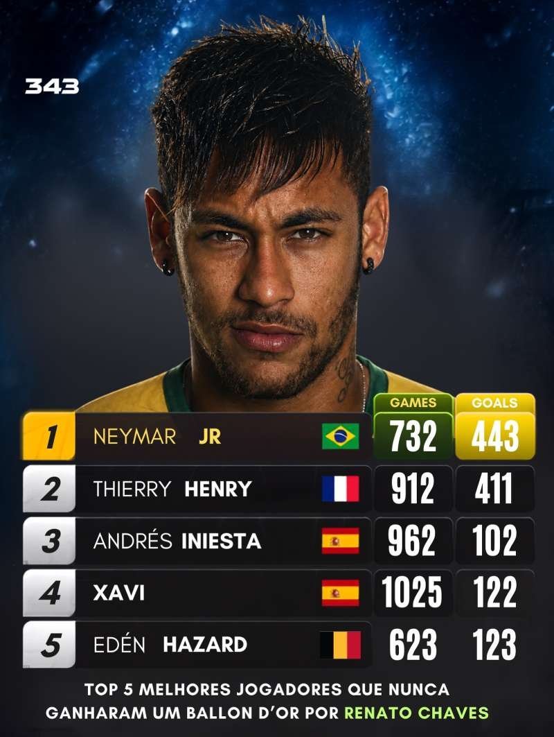 neymar 343足球杂志：🏆 谁是从未拿下金球奖，却最配得上这座奖杯的球星