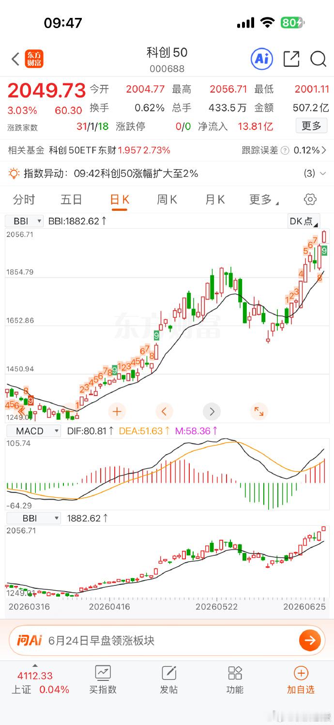 科创50再创新高 