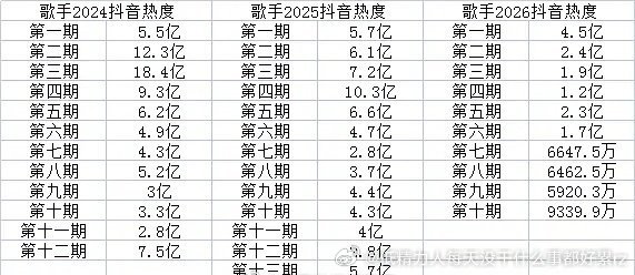 今年歌手算是胡透了24年靠直播+那英老太守国门回光返照爆了一下，第三期亚当来巅峰