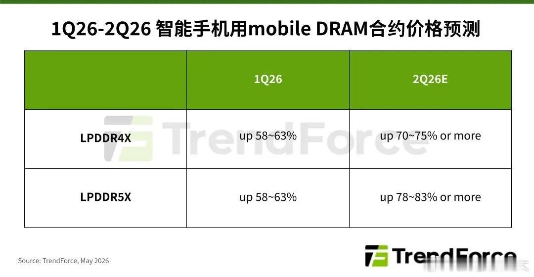 根据TrendForce集邦咨询发布报告显示，2026年第二季Mobile DR