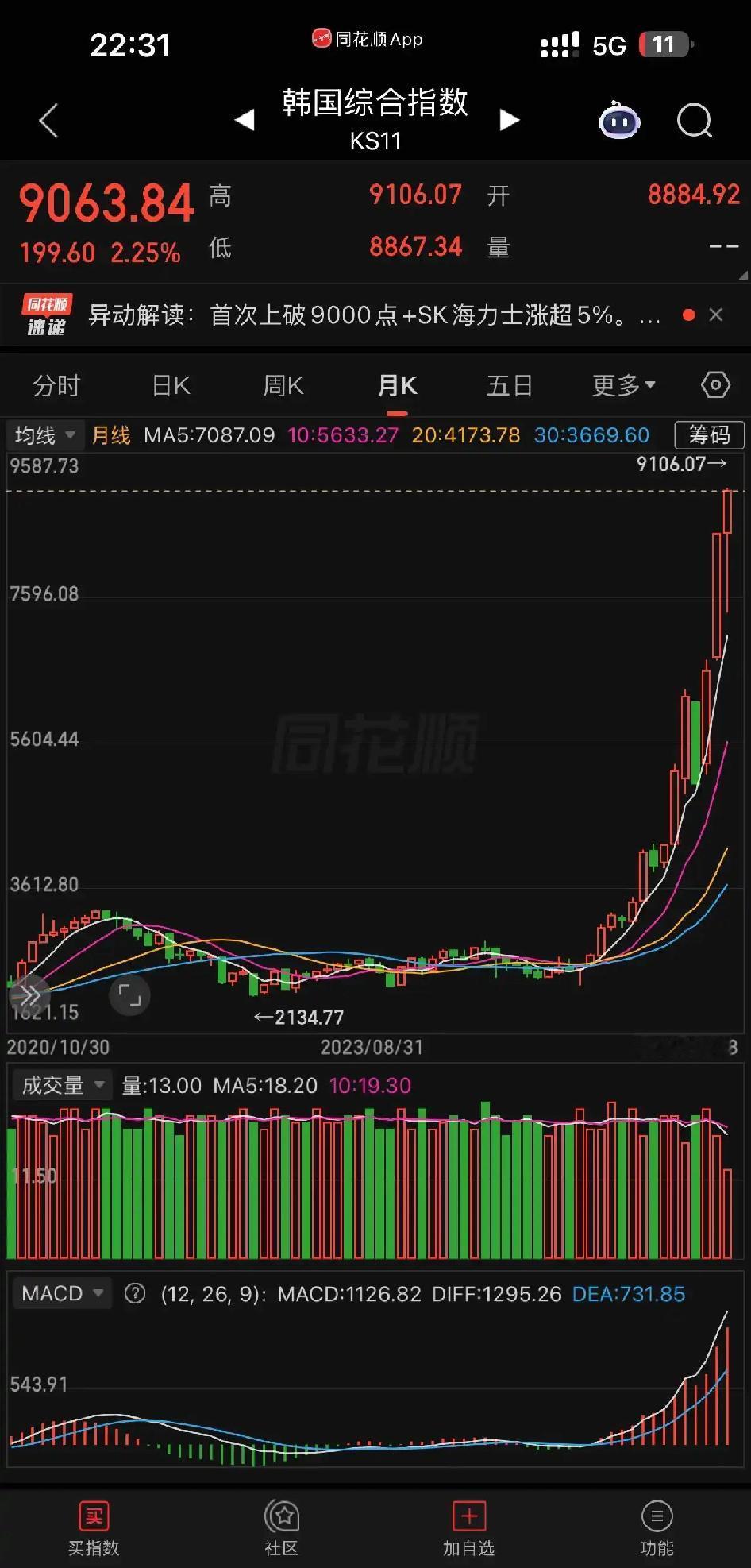 之前被人嘲讽的韩国，已经要突破一万点了

我觉得之前嘲讽三星海力士泡沫完全是没道