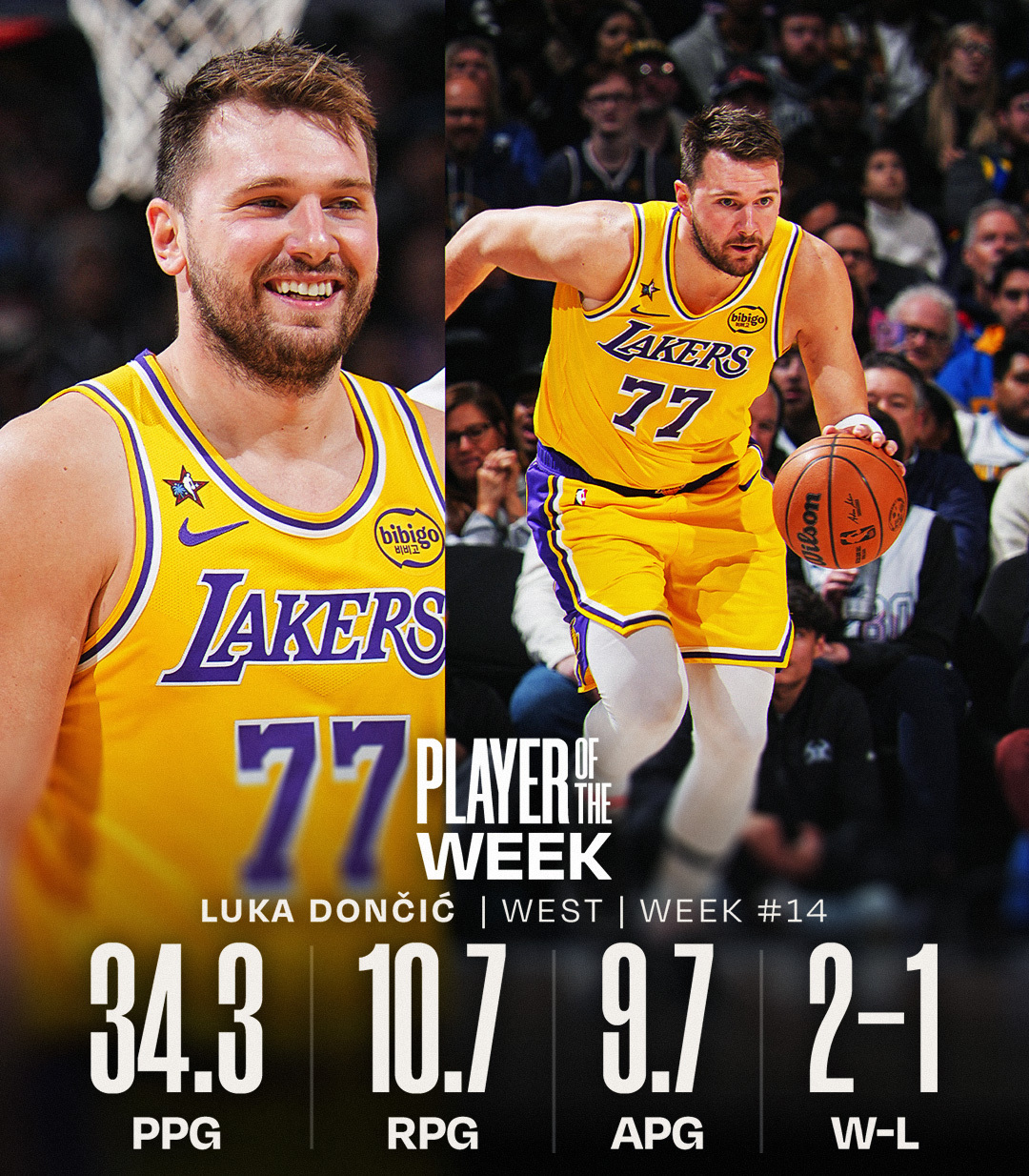 赛季第14周，东契奇场均34.3分10.7篮板9.7助攻，获得西部周最佳东契奇