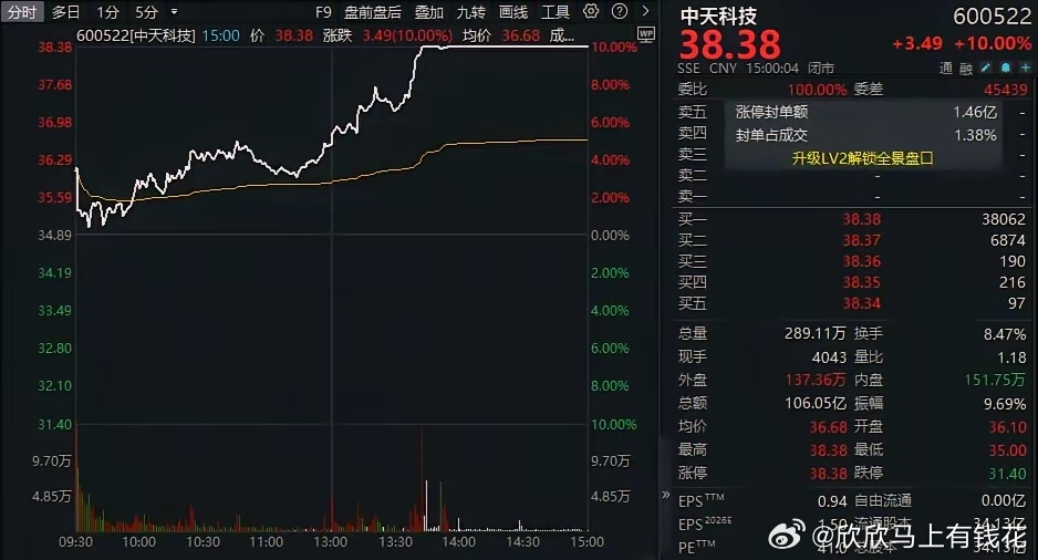 又是它在狂飙！中天科技、光迅科技，两只千亿股创历史新高5月7日，光纤、光通信模块