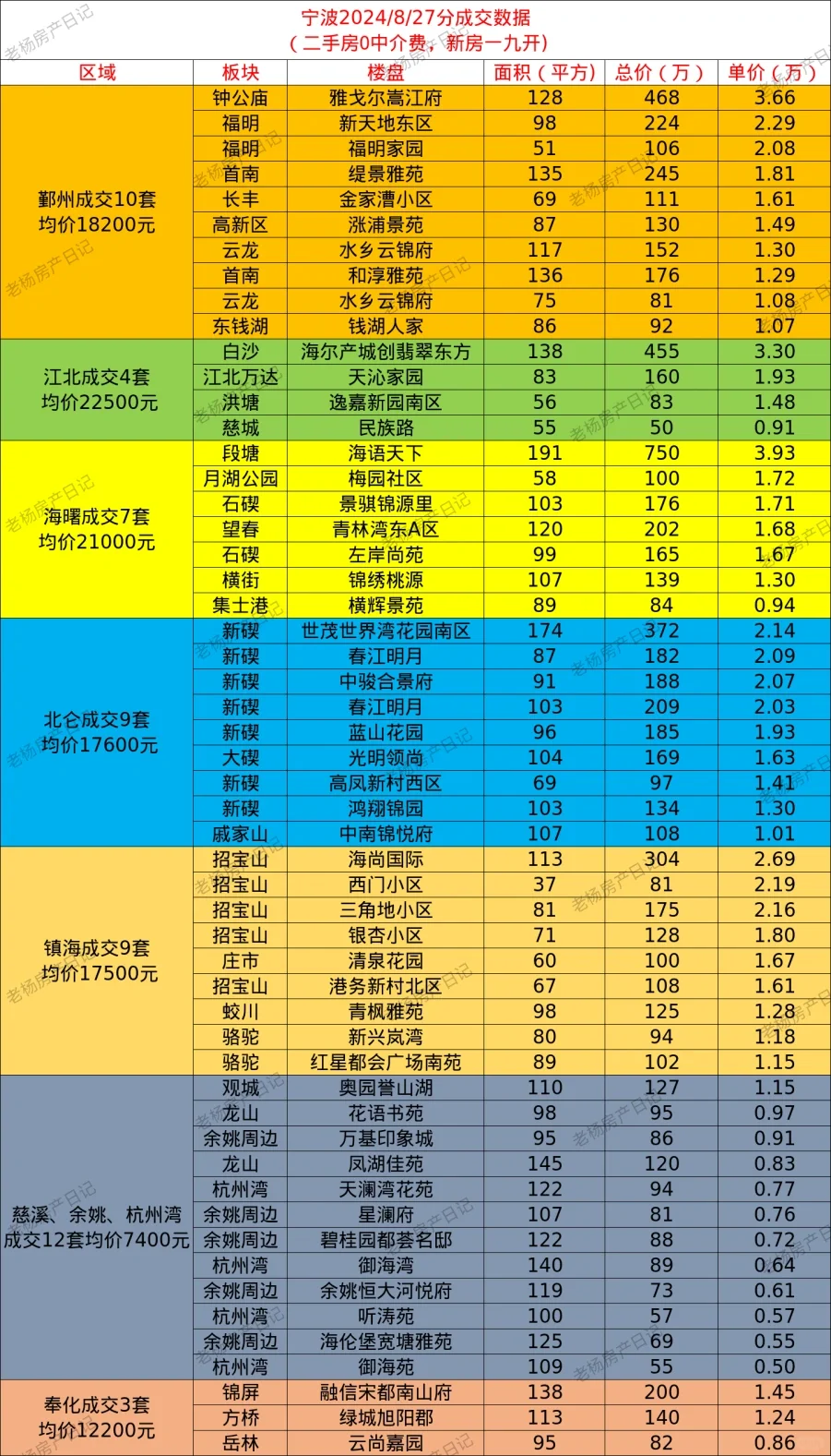 宁波楼市8.27部分成交价