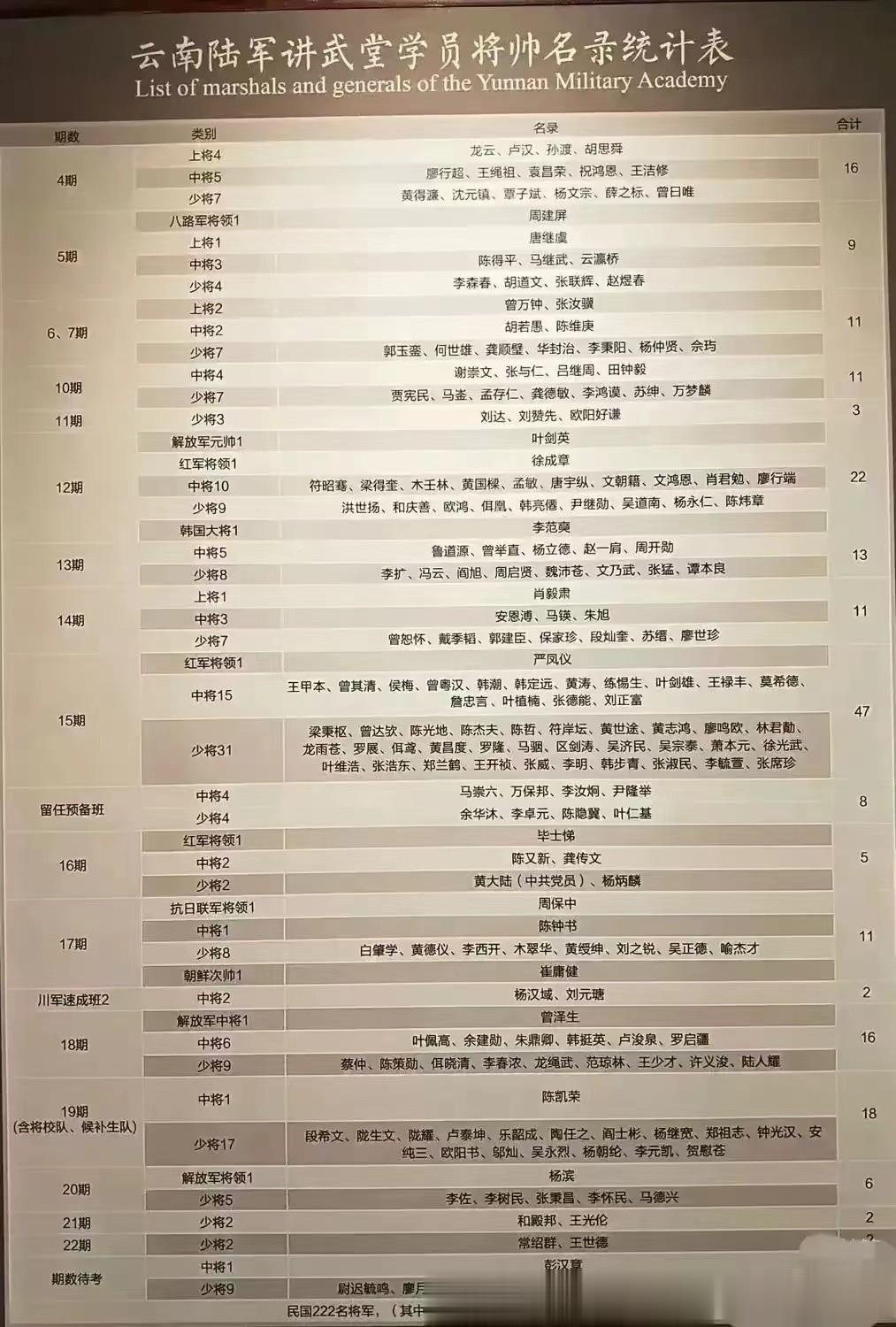云南陆军讲武堂培养出的有一个韩国大将和一个朝鲜元帅。

韩国大将李范鏯毕业于云南