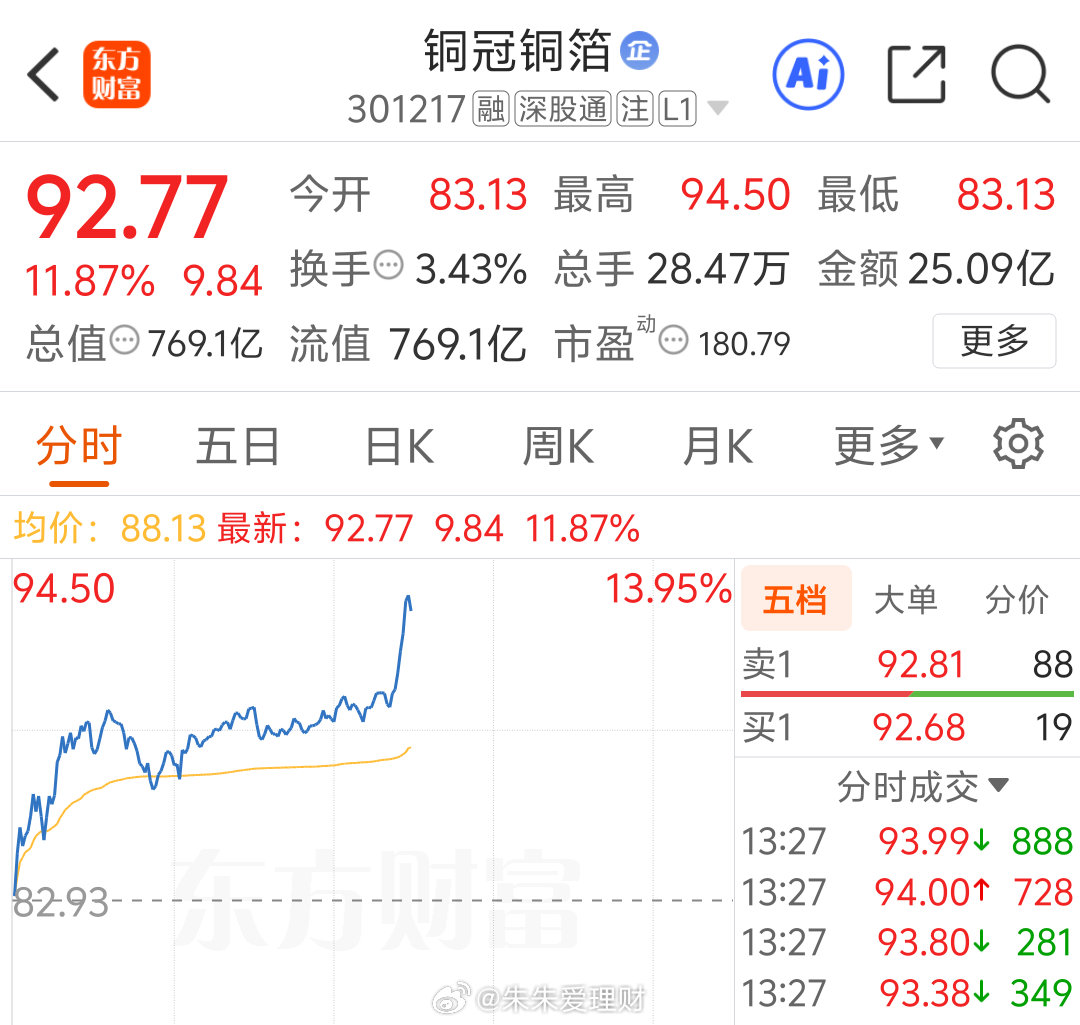 又该新高了，蹭蹭往上涨，168顶起来下午朱朱姐还会继续布局强势标，操作上有困惑、