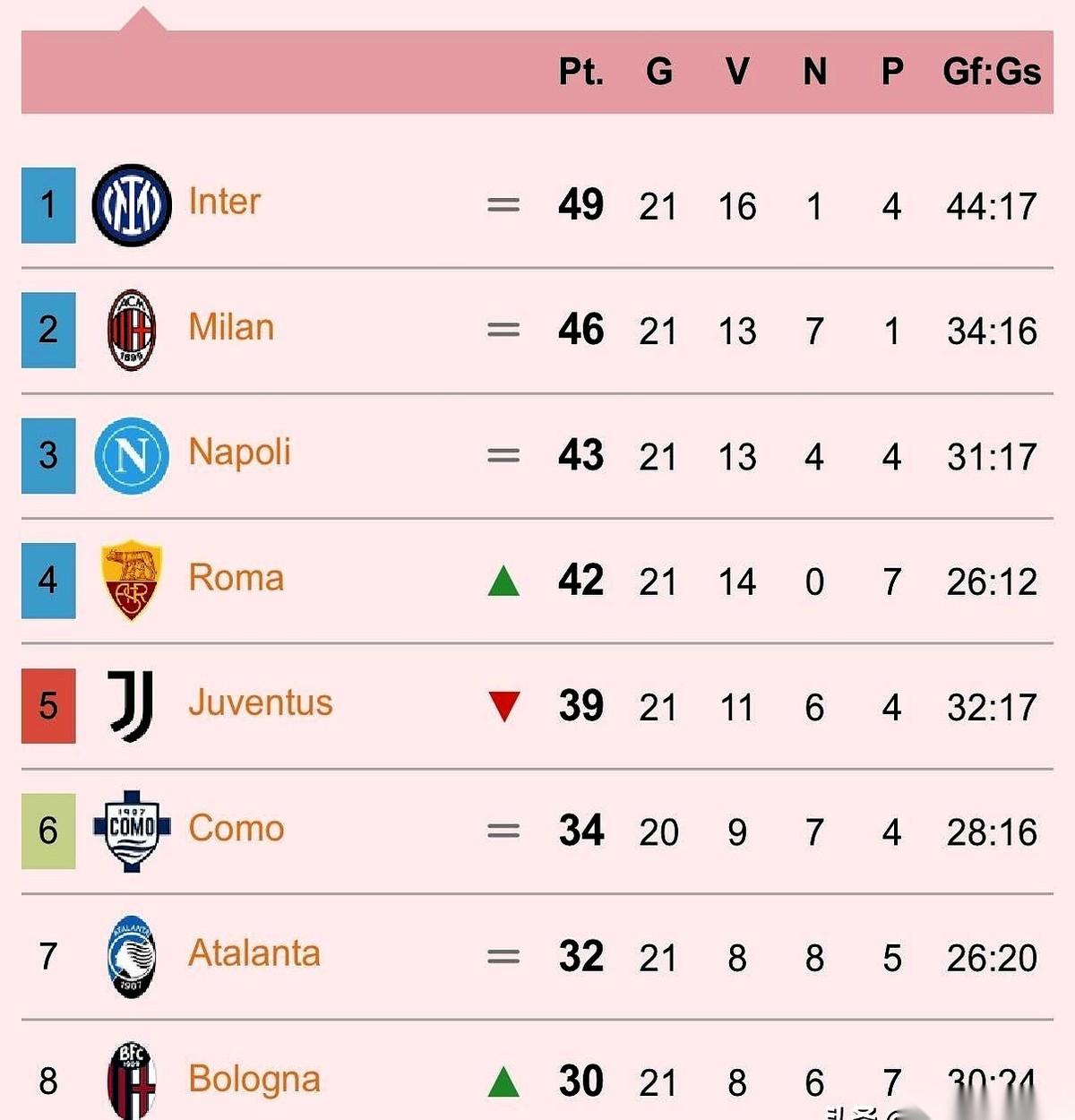 1-0，1-0，又一个1-0。
绝了。榜首这三位爷，跟商量好了似的，谁也不肯先眨