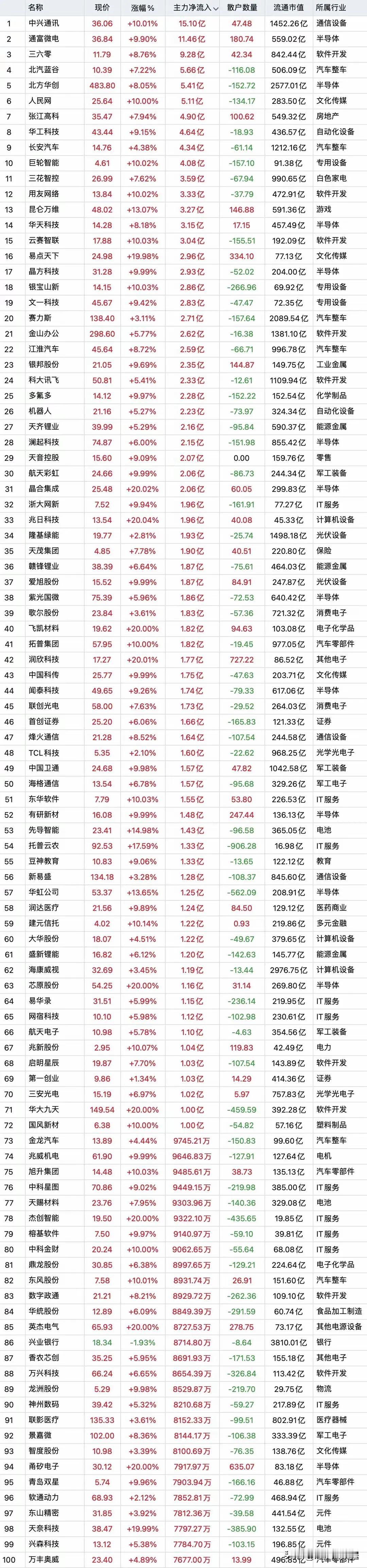 主力疯狂抄底加仓，11月11日上午收盘主力资金暴力“大幅买入”top100股名单
