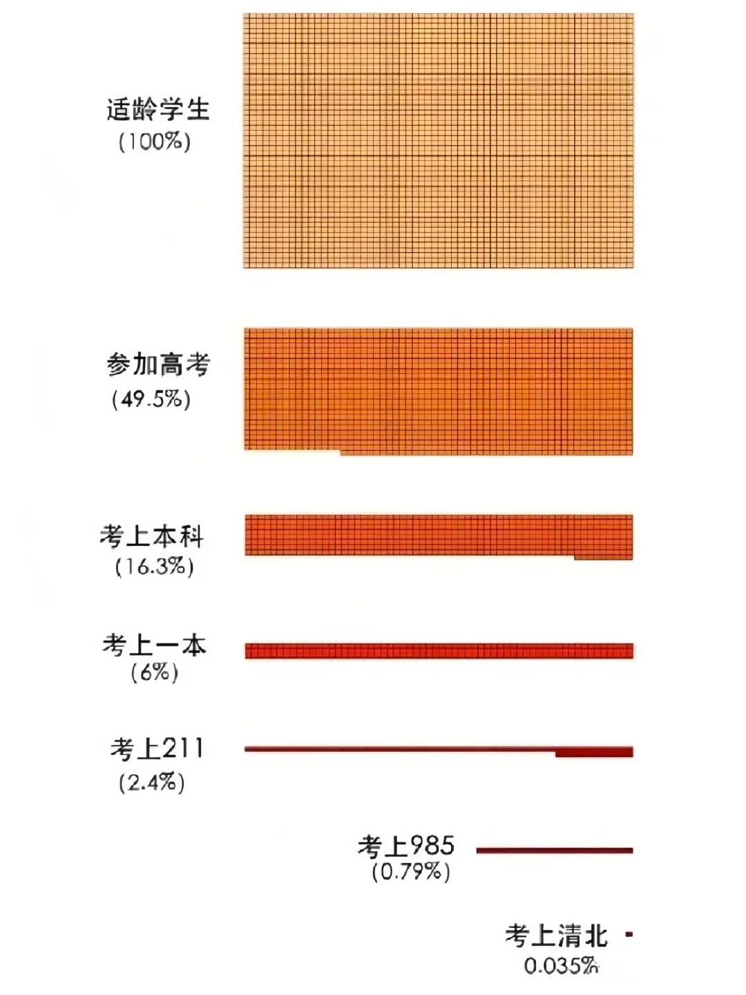 一张图告诉你考大学到底有多难