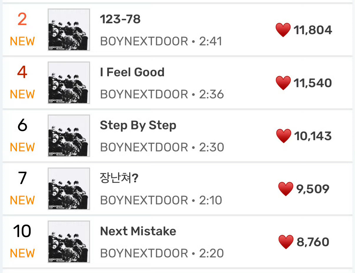 BOYNEXTDOOR回归新歌✨非主打🈳2 主打🈳4主打点赞破万，全专空降前