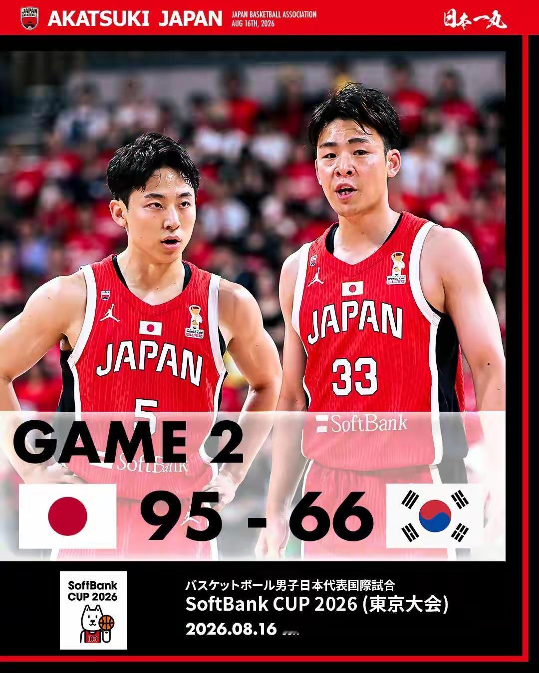 日本男篮尴尬了，八村垒登场只赢了韩国20分，八村垒缺席赢了韩国29分。所谓日本头
