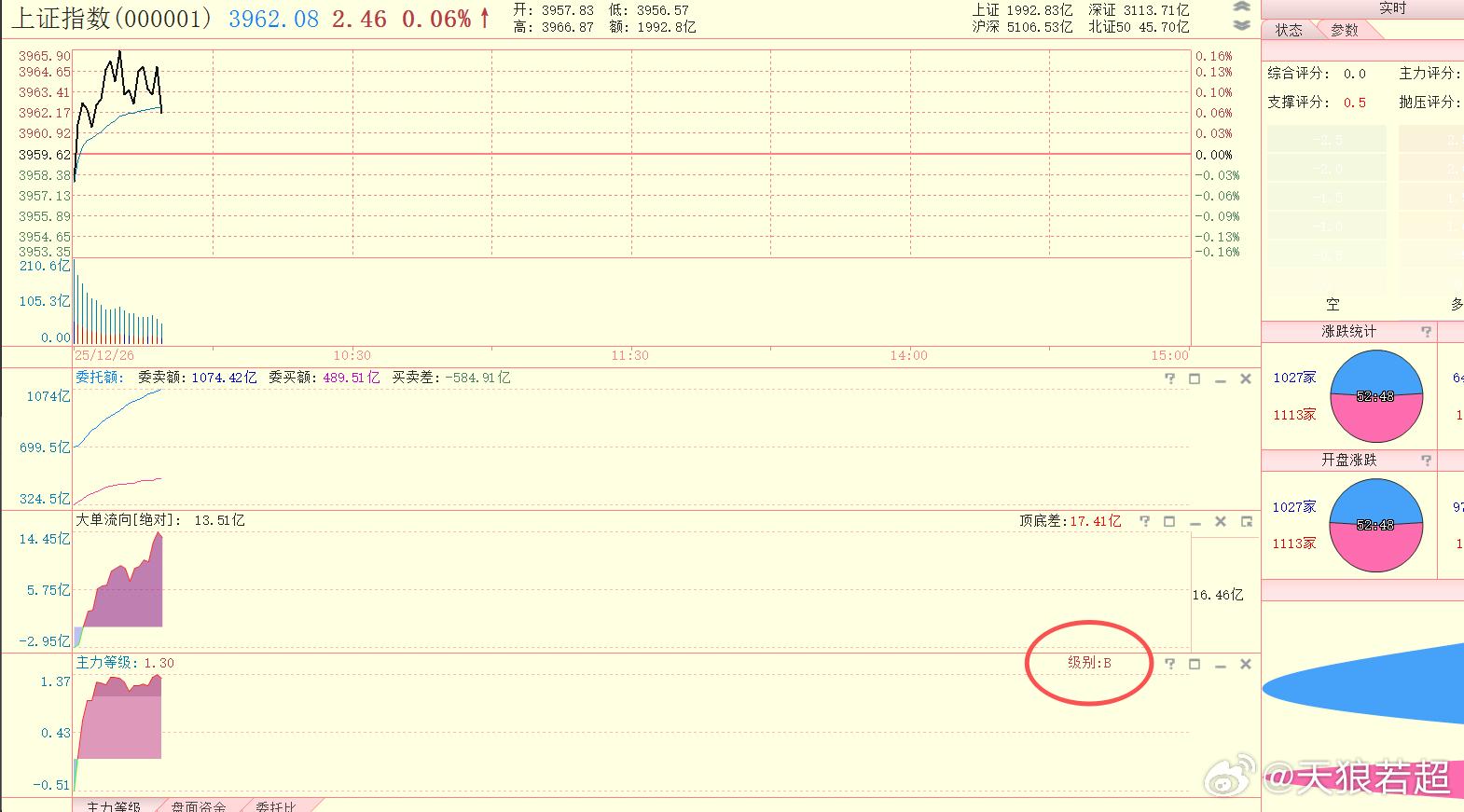 继续B级，8连阳？ 