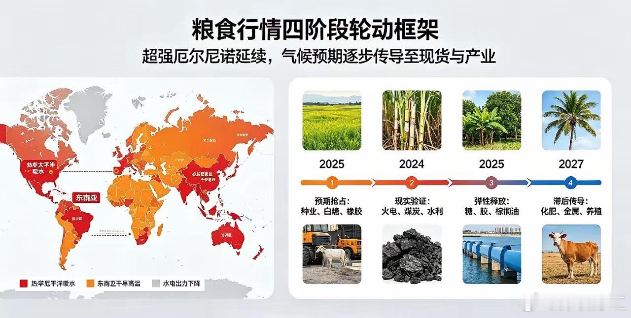 读懂厄尔尼诺周期！A股农业资源四阶段轮动规律粮食的周期，从来不在田间地头，而在气