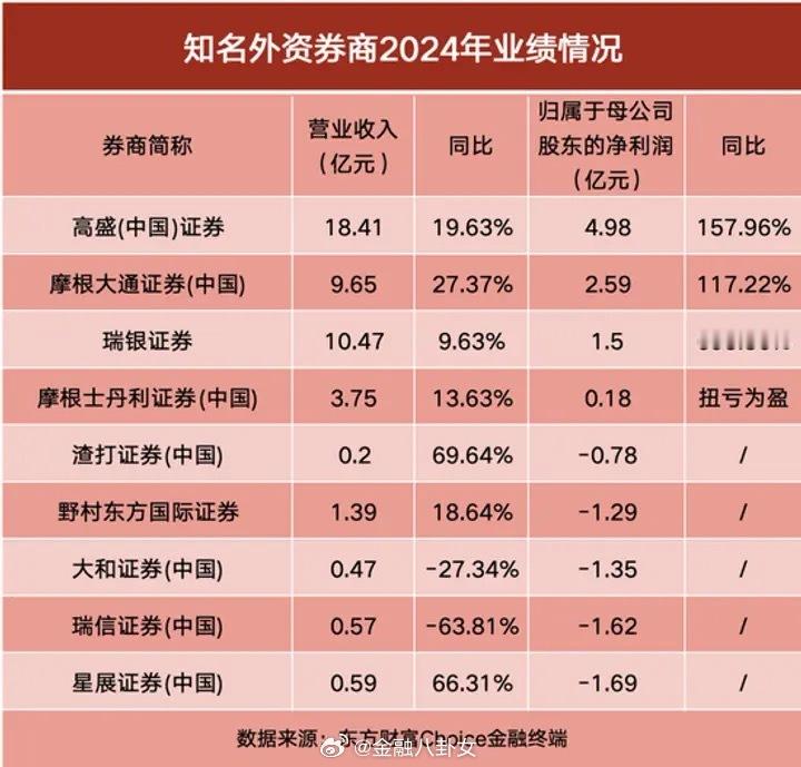 外资券商2024年业绩出炉！高盛领跑，多家净利翻倍[并不简单] ​​​