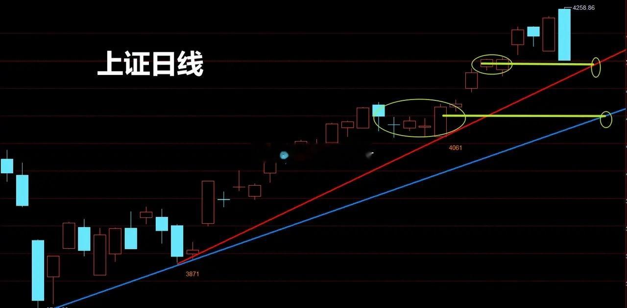 趋势风险看这两条线，除此继续看新高！今日虽放量+大阴，回补了4183点的缺口，预
