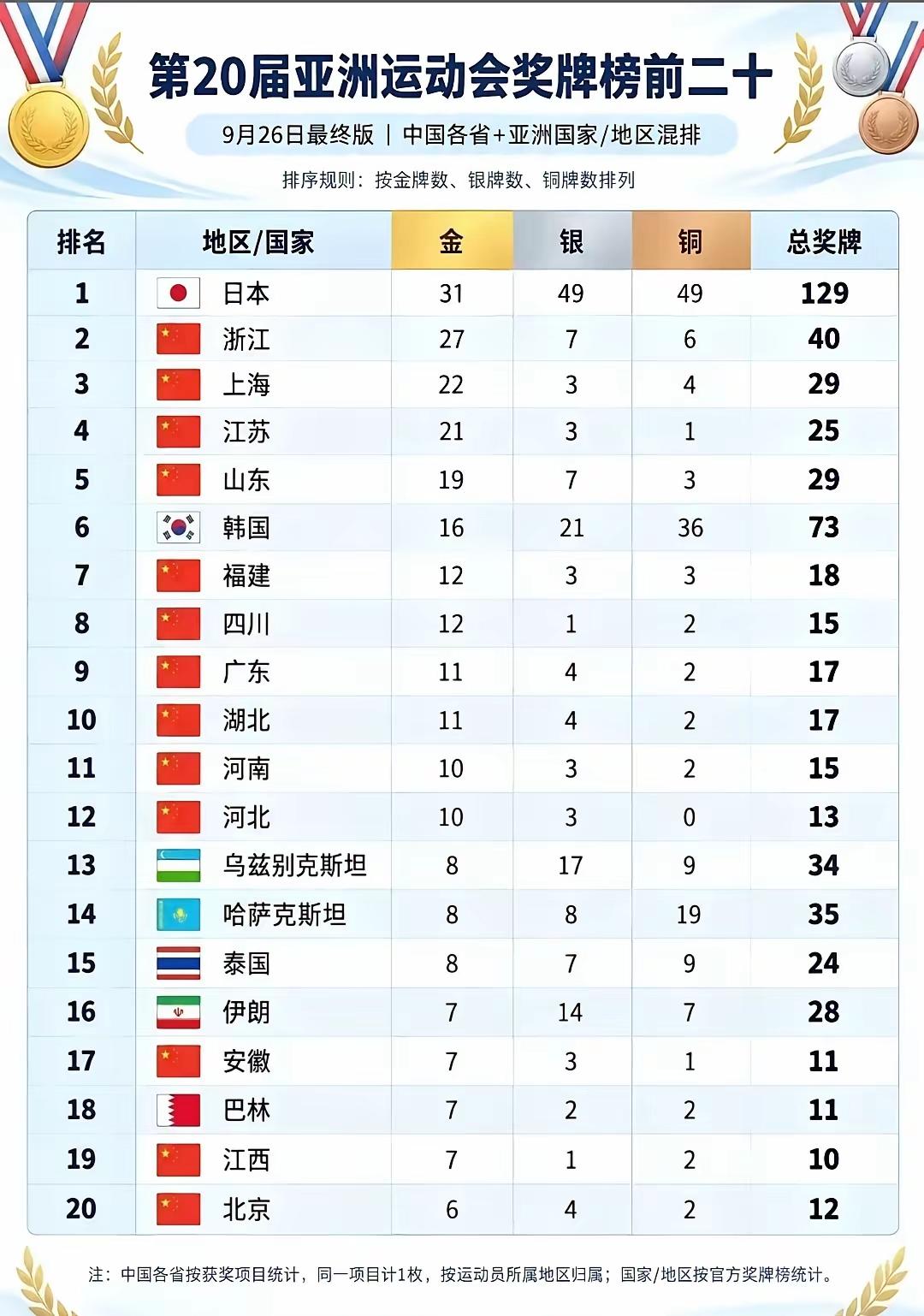 如果这么排名，让一些亚洲国家情何以堪？
中国一个省比肩一个国家？全球经济体排名 