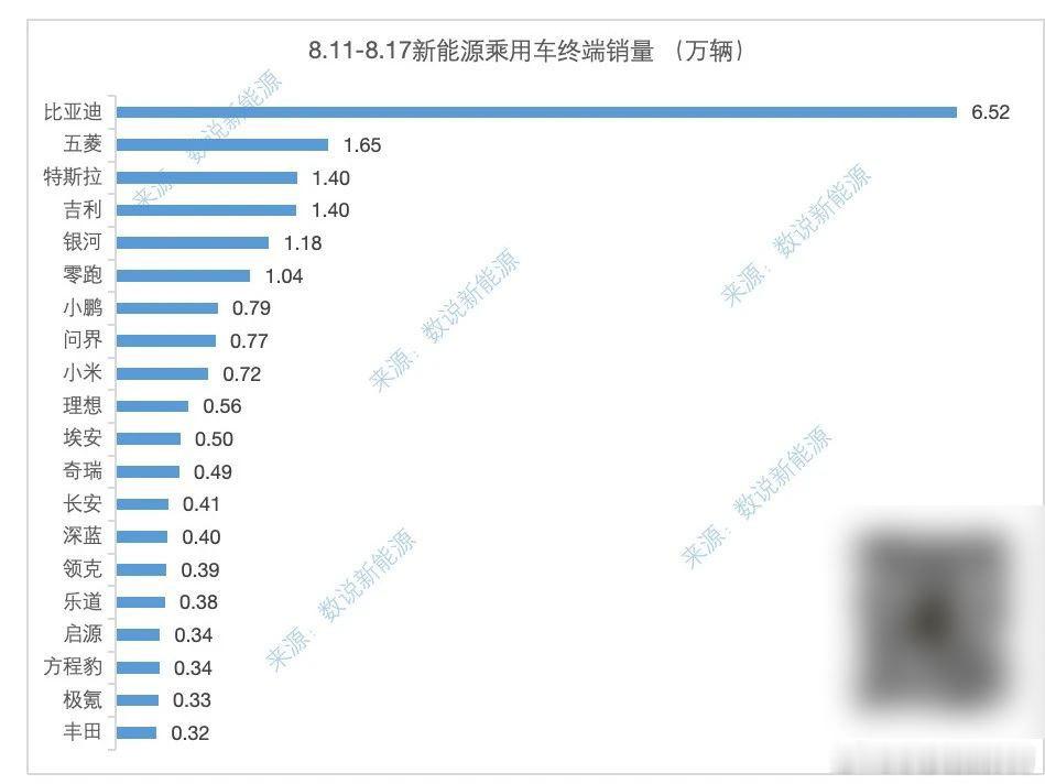 例行转发周榜，拷贝粘贴固定动作！8.11-8.17 上险量零跑 10000鸿蒙 