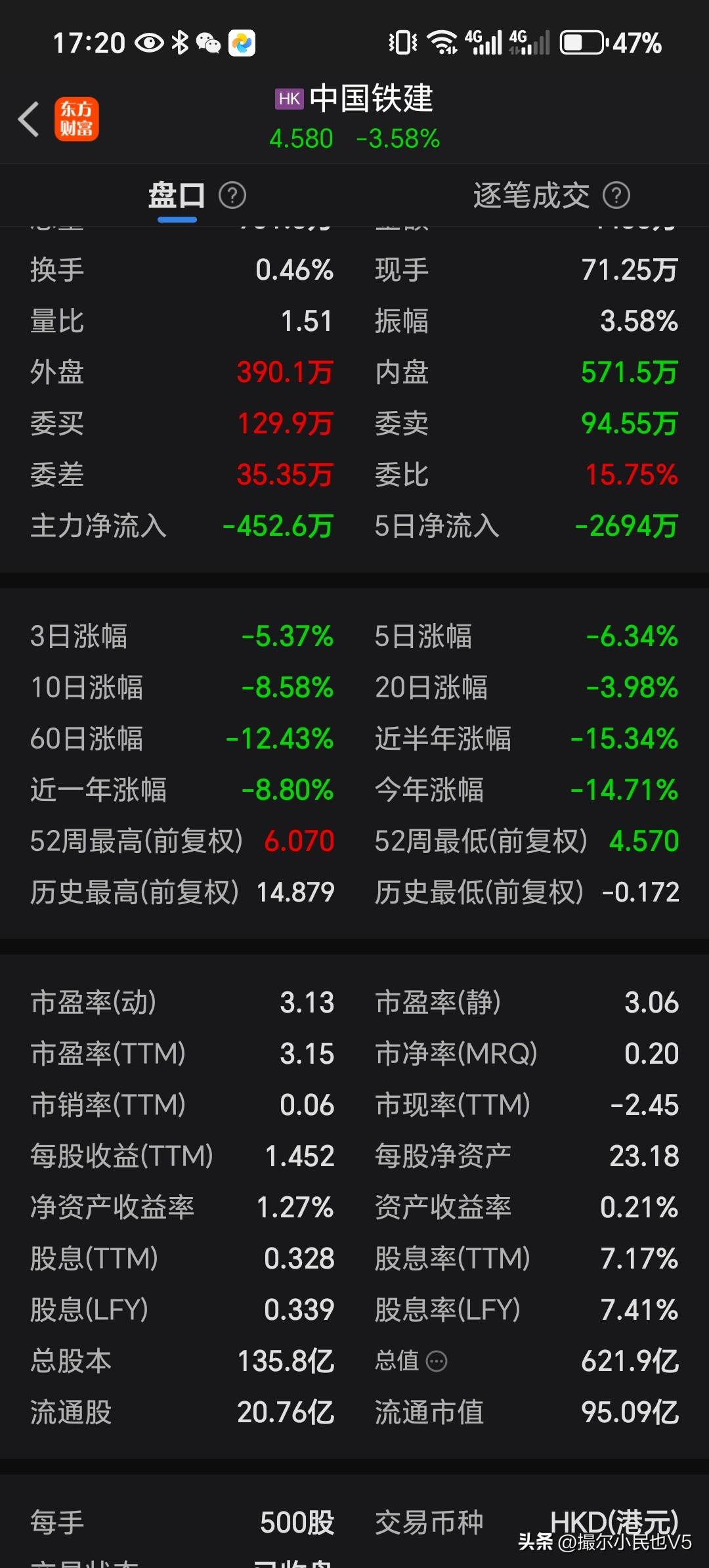 “估值”这玩意儿在国人这里根本就是个笑话！
市净率已经打“两折”，市盈率仅仅只有