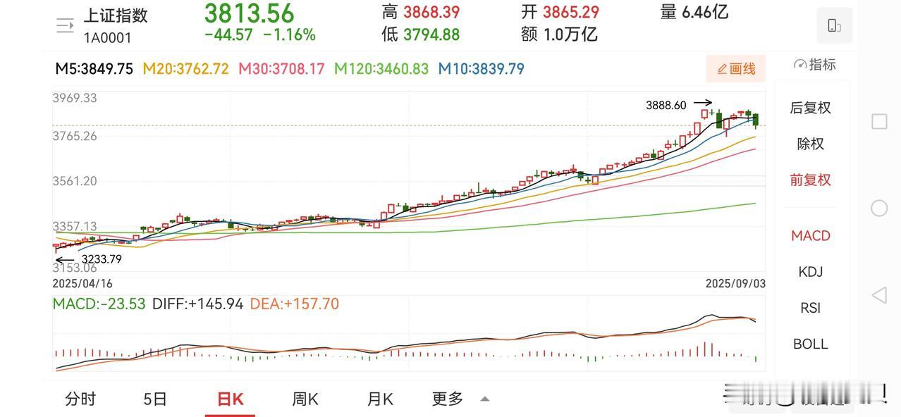 亏太多了！今天临近11点30分，我直接减仓至5成仓位，午后果然继续下跌。但还是被