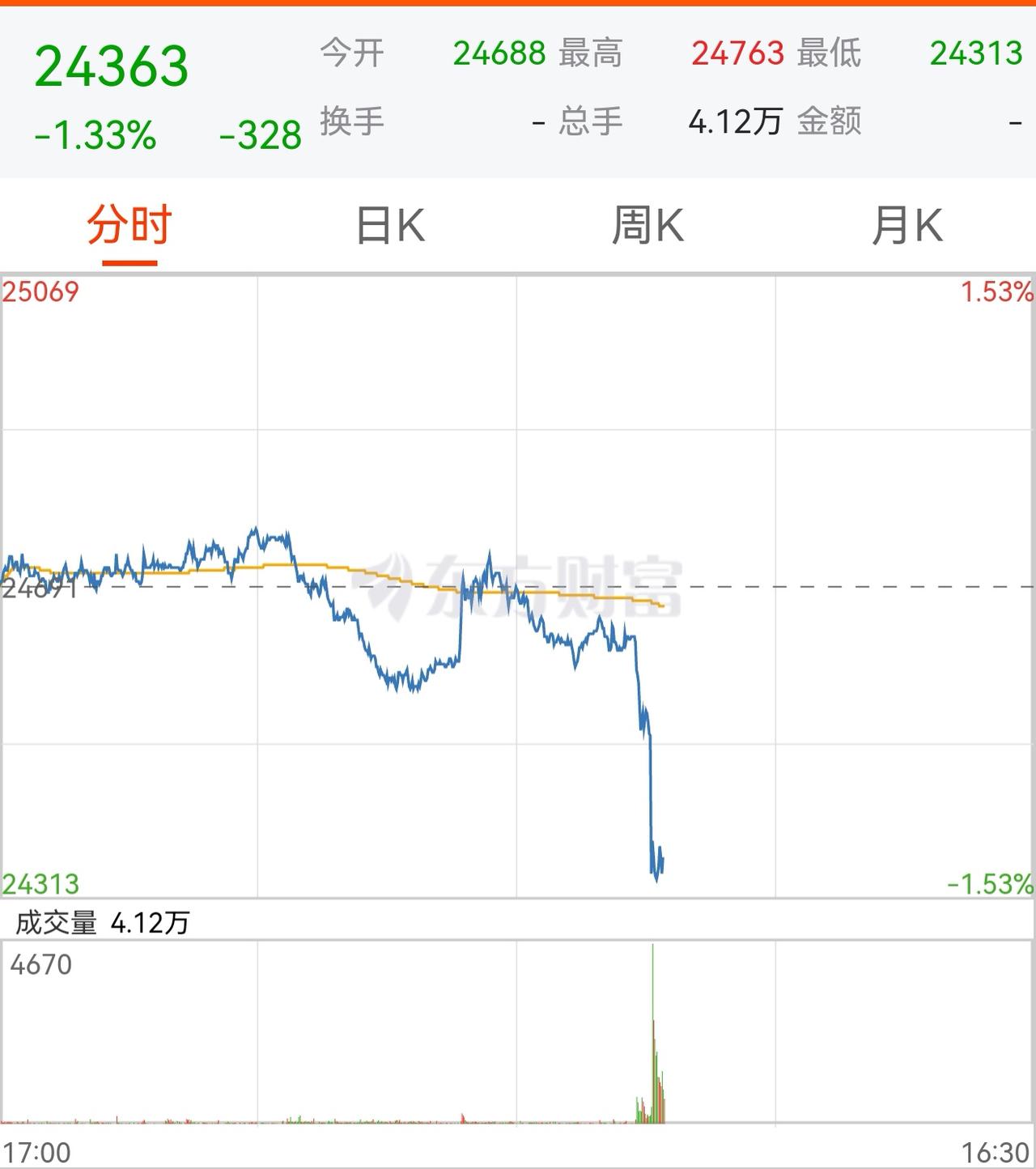 老手说股：（1）
家人们，今天上午较忙，刚有空看了下外围市场。
香港恒生期指和指