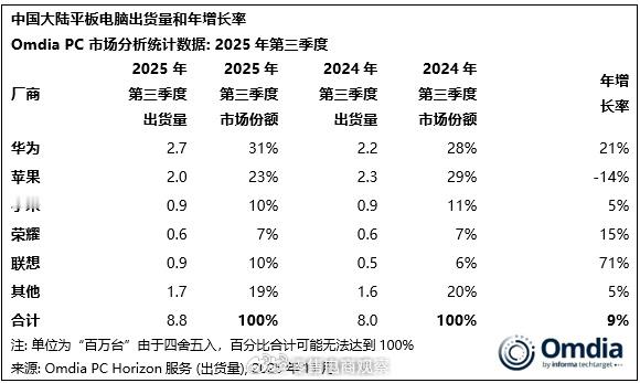 【iPad中国市场份额大跌，华为再夺中国平板出货量份额第一】今天，Omdia最新
