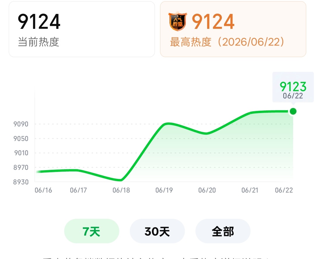 目前9124❗❗距离上一位9126只差2❗【今日战况播报】💡今晚已战胜2💡正