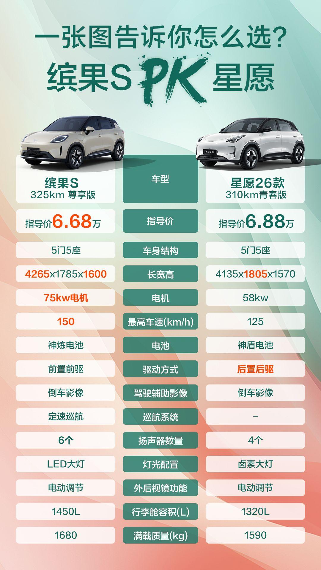 小型车不冲星愿！缤果S更值得看？

说到小型车，你可能会想到吉利星愿，它的销量确