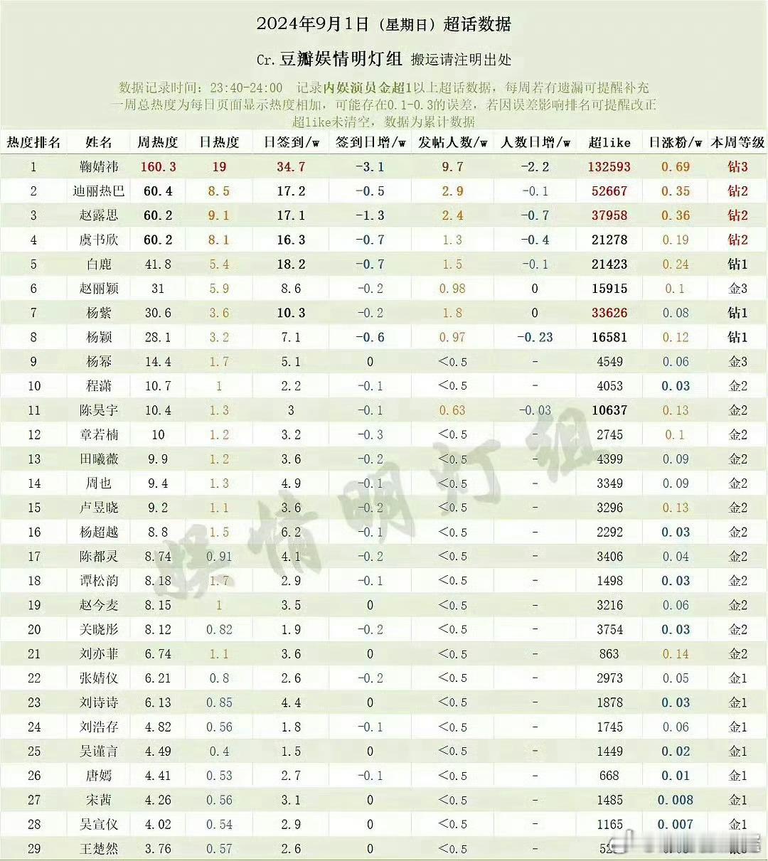 鞠婧祎超话一天掉了3万，隔天再掉7万，两天掉了10万！天呐[吃惊]隔壁迪丽热巴和
