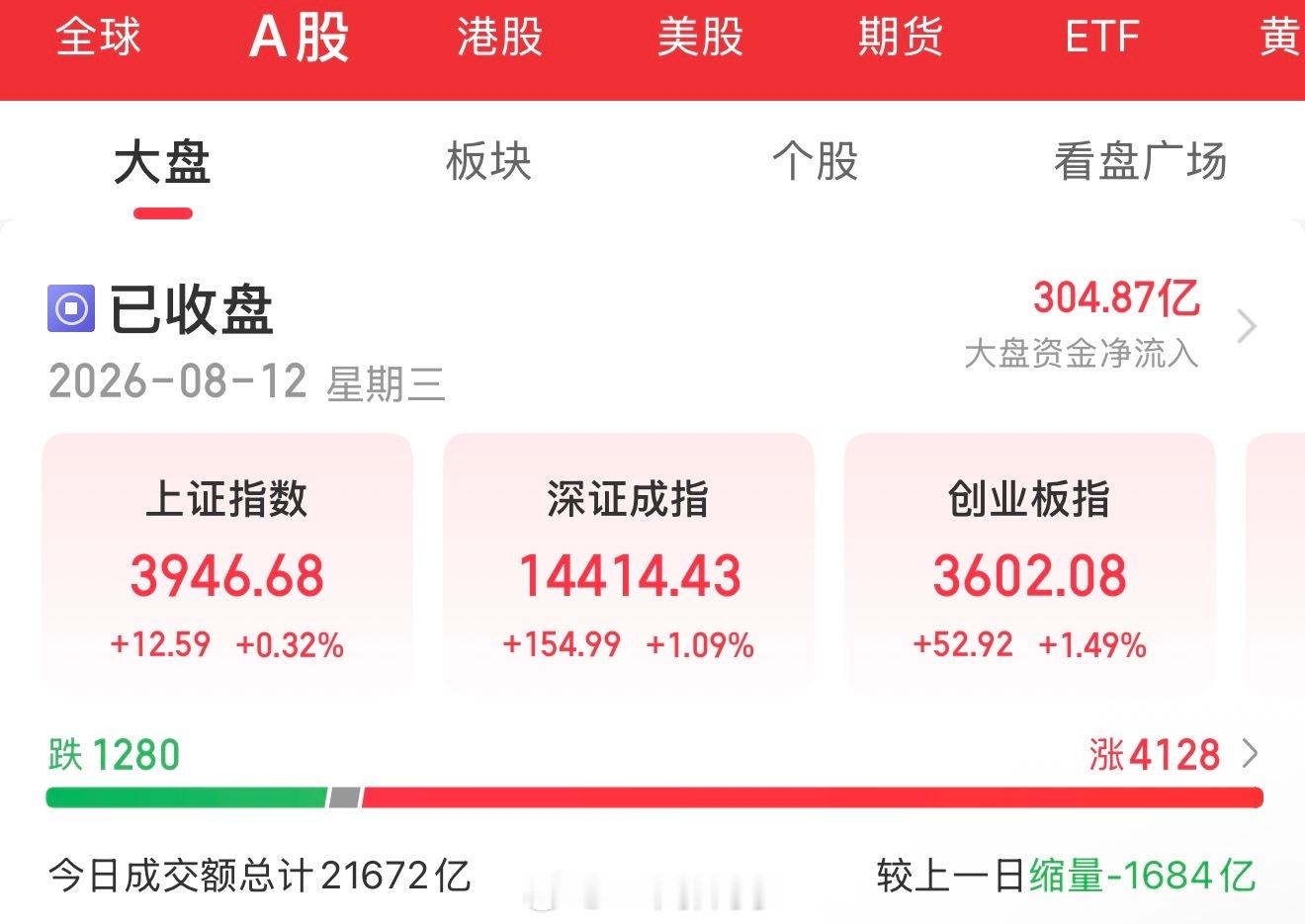 【8月12日盘后总结】📊📊 指数表现A股三大指数今日低开高走，集体收红。截至