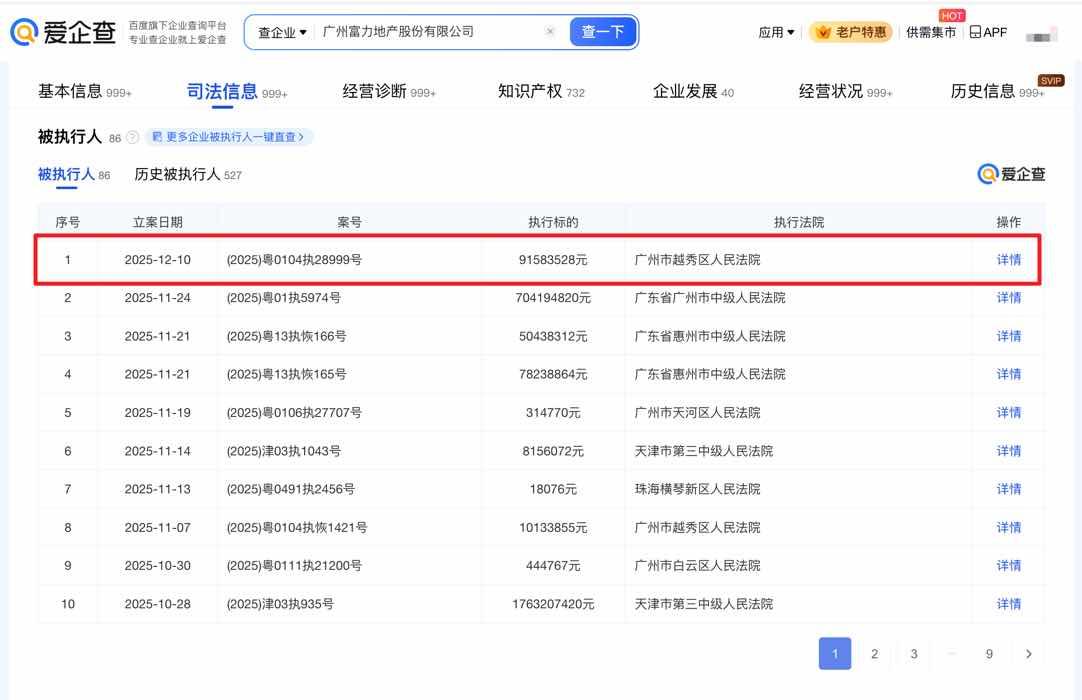 【富力奉贤万达广场二次流拍，富力地产被执行总金额达上百亿元】
据界面新闻报道，1