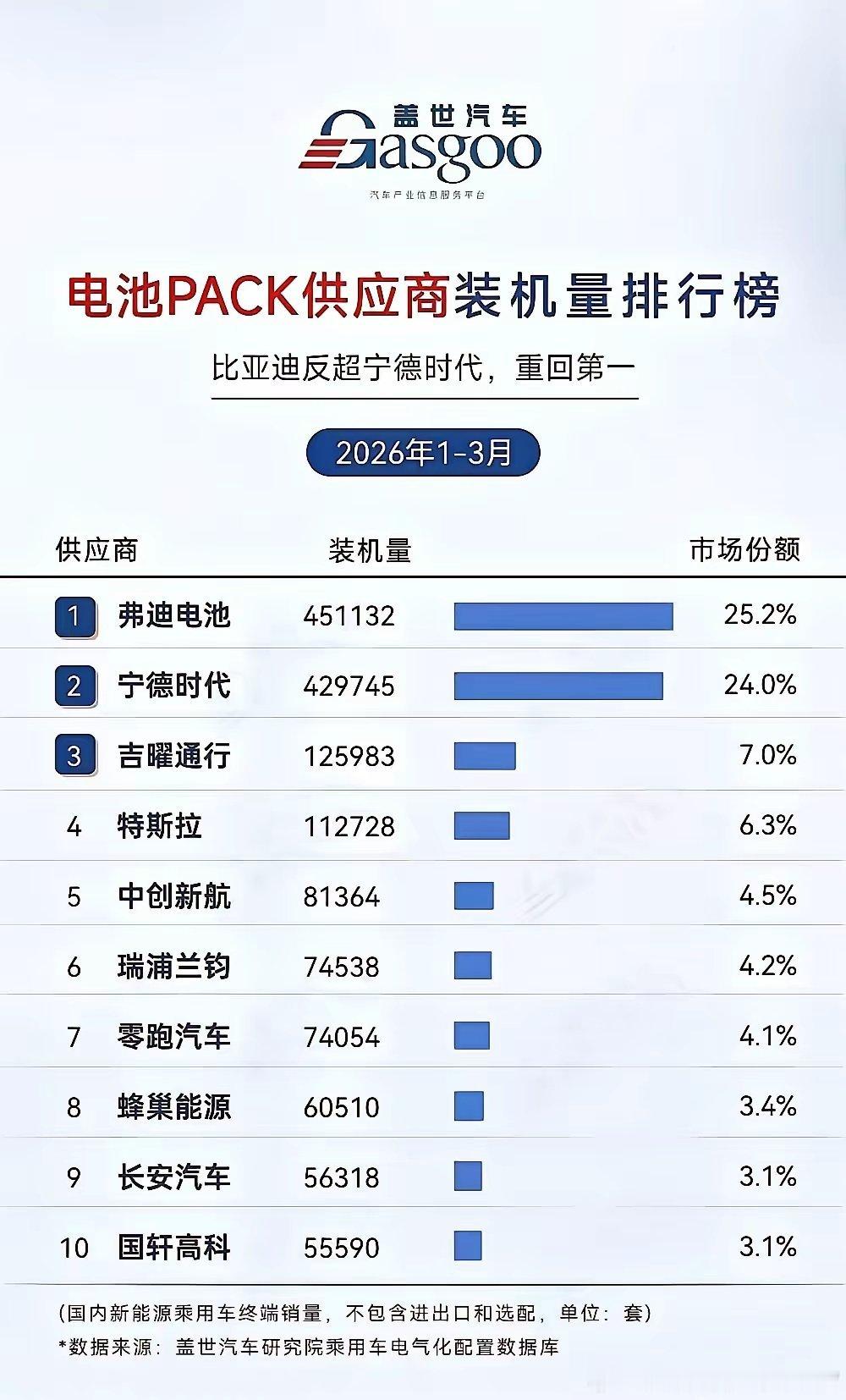 比亚迪：我量产一代-储备一代-预研一代友商：我量产一代，PPT二代、PPT三代。