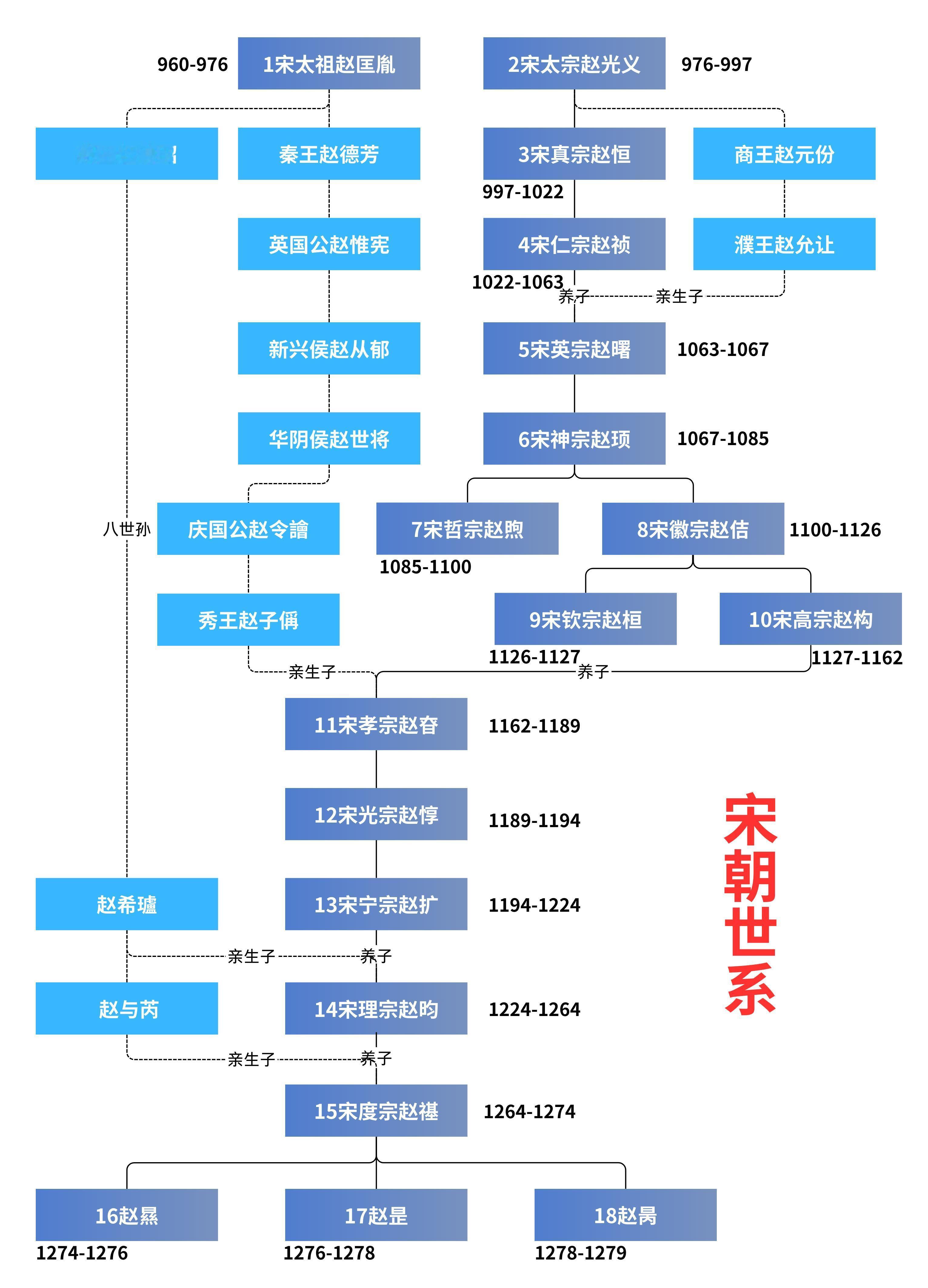 一张图看懂宋朝皇帝世系。 ​​​