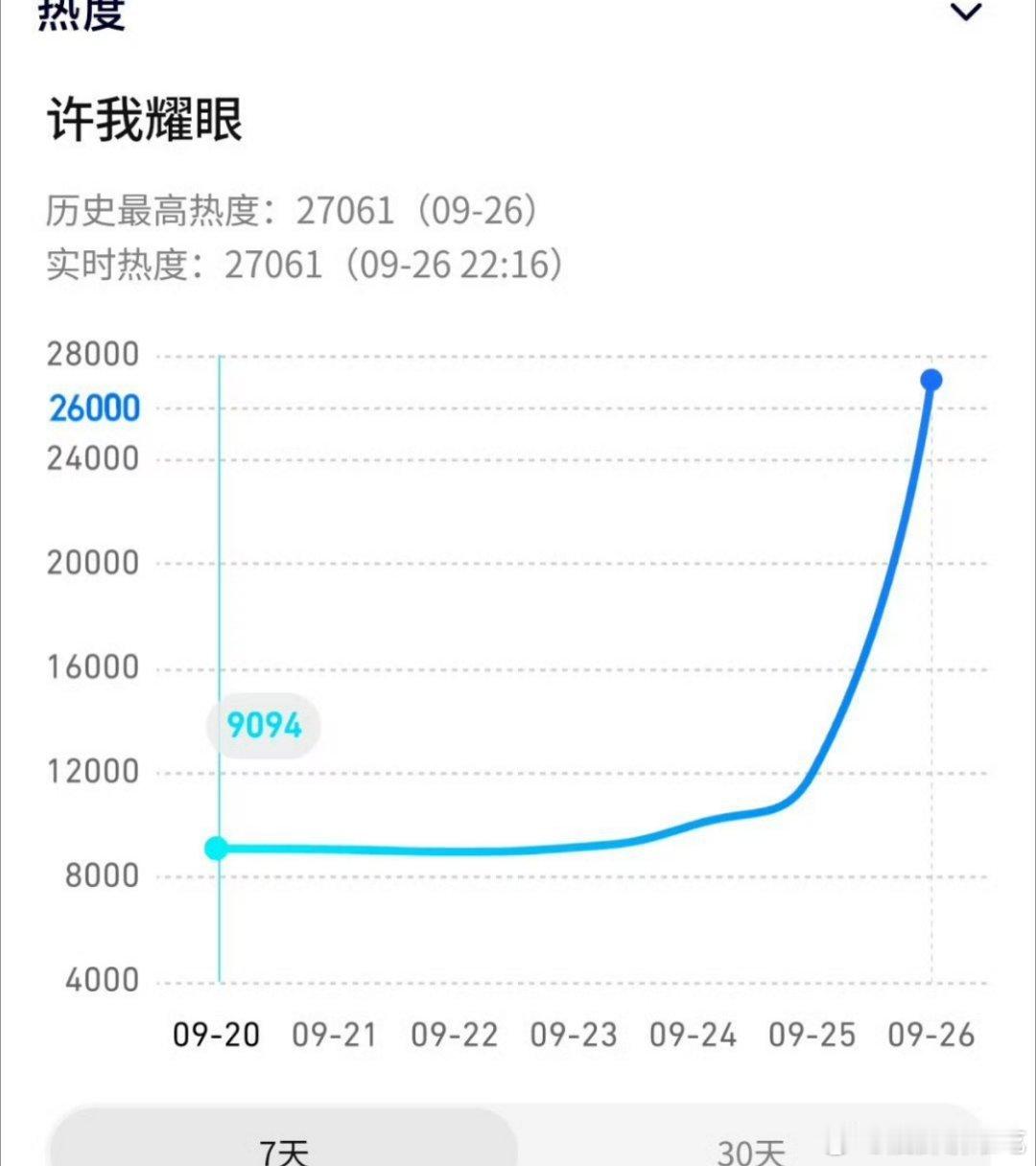 许我耀眼开播许我耀眼腾讯站内热度破27000了，首日要爆开了 ​​​