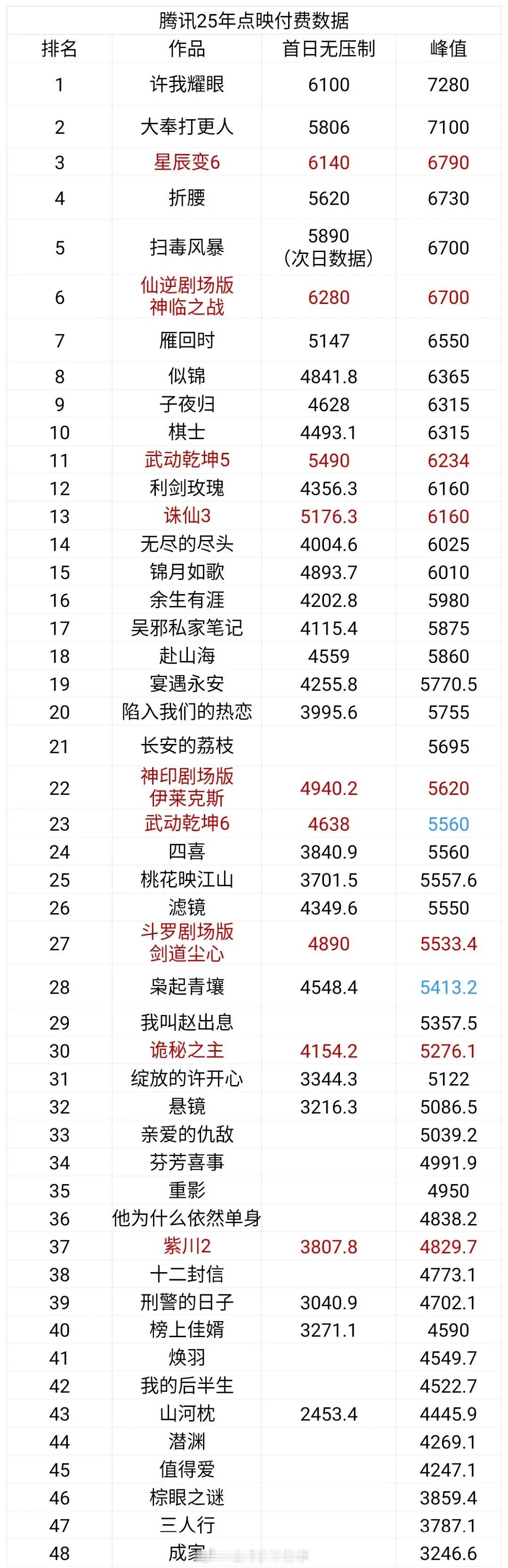 腾讯25年点映付费排名🈶前五：许我耀眼、大奉打更人、星辰变6、折腰、扫毒风暴。
