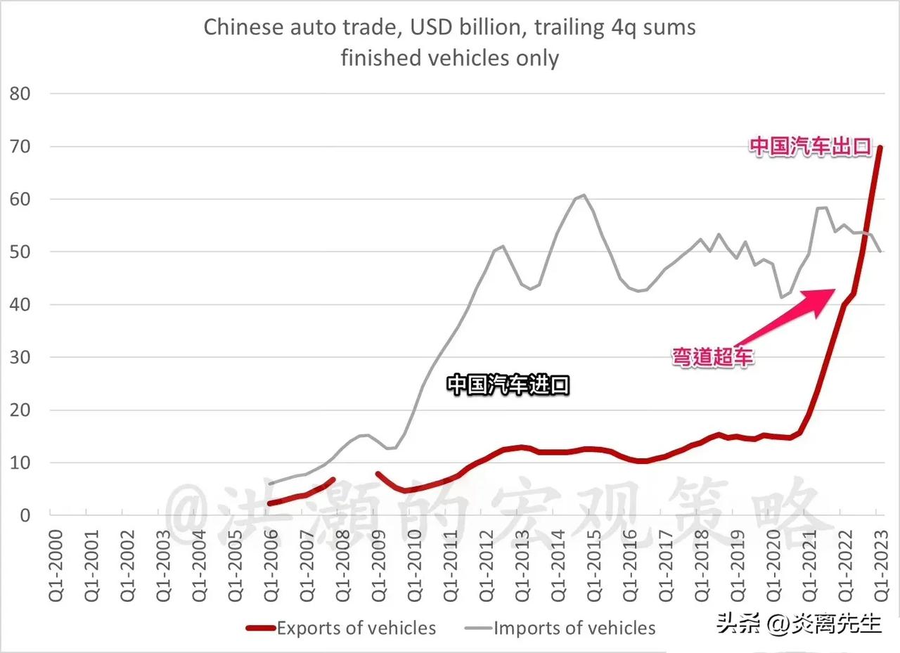 中国汽车出口图
2021年开始飞的质跃，实现传说中的弯道超车 ​[大笑]