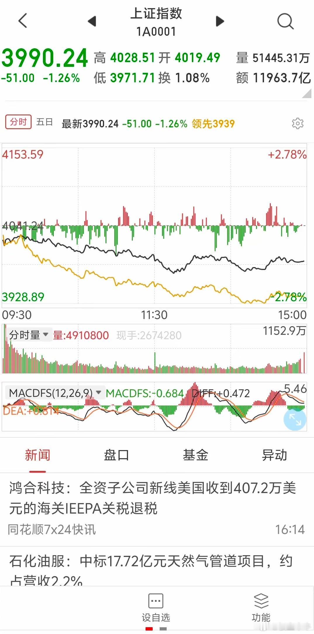 明日A股对策今天全天的走势有点大江东去浪淘尽——淘尽散户利润的感觉。从技术上看，