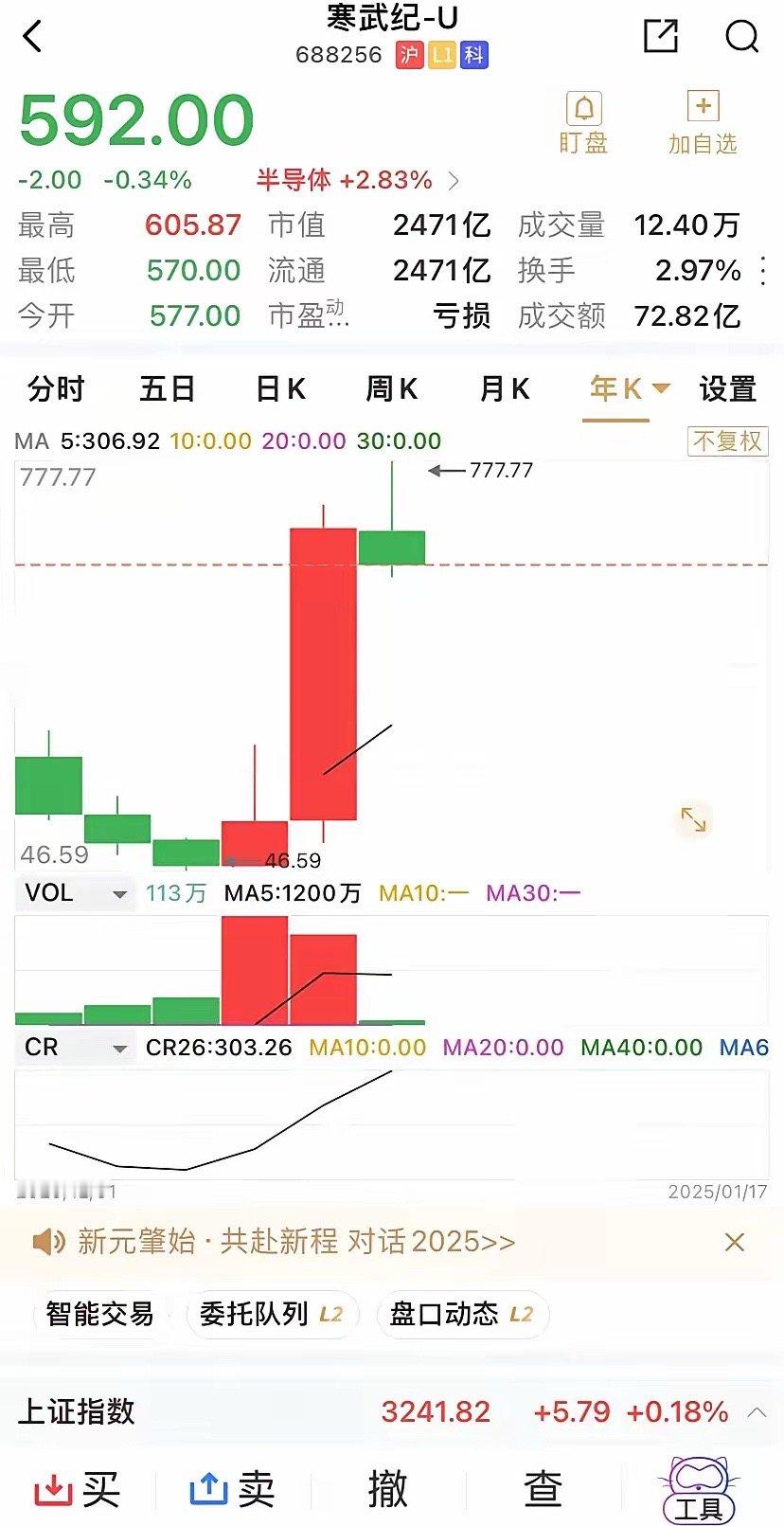 十倍股寒武纪！常常年巨额亏损的寒武纪，在2022年是被嫌弃的，当年下跌42.63