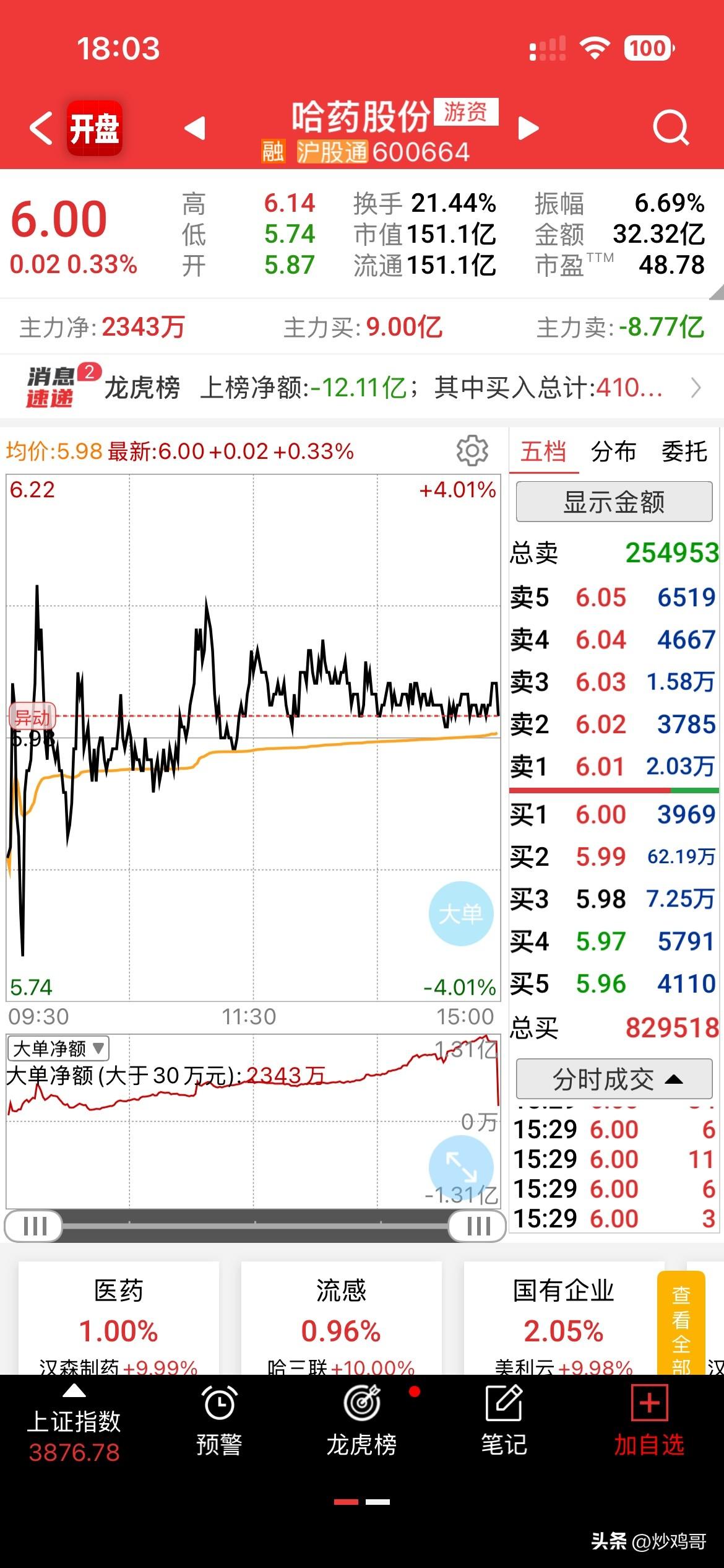 差0.02%触发异动，
哈药的主力，真是太难了，
全天哈药都是趴在均价线附近划水