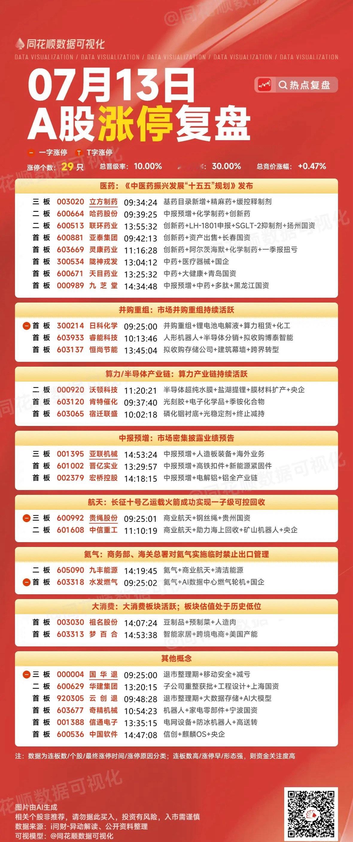 月13号涨停板复盘医药8家涨停并购重组3家涨停算力半导体产业链3家涨停中报预增3