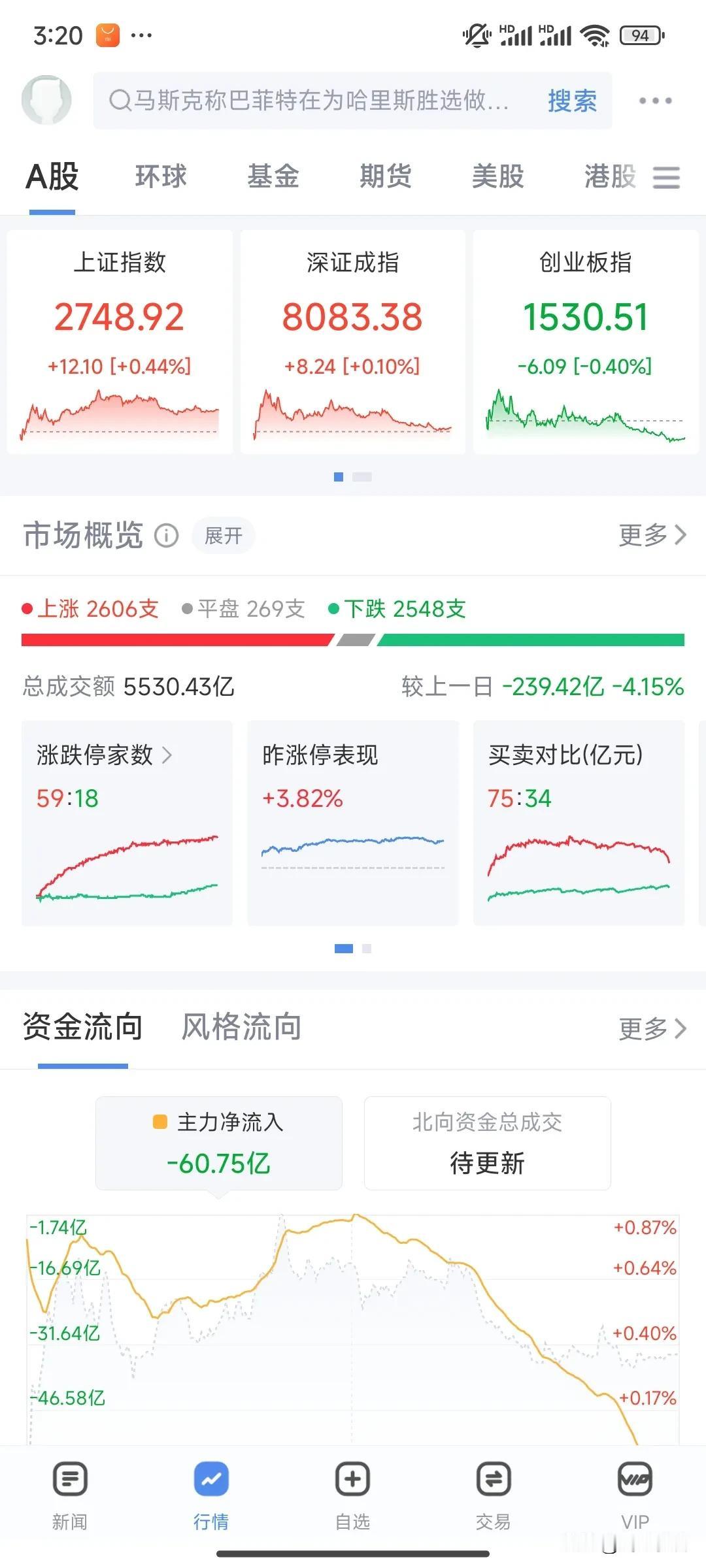 再一次冲高回落。