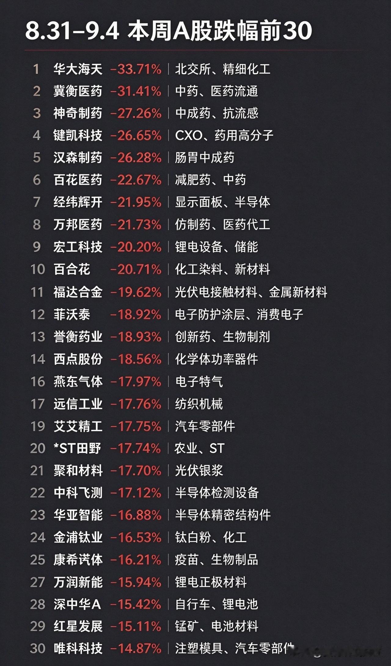 本周A股跌幅前30（8.31‑9.4）：

免责声明：仅市场复盘整理，不构成任何