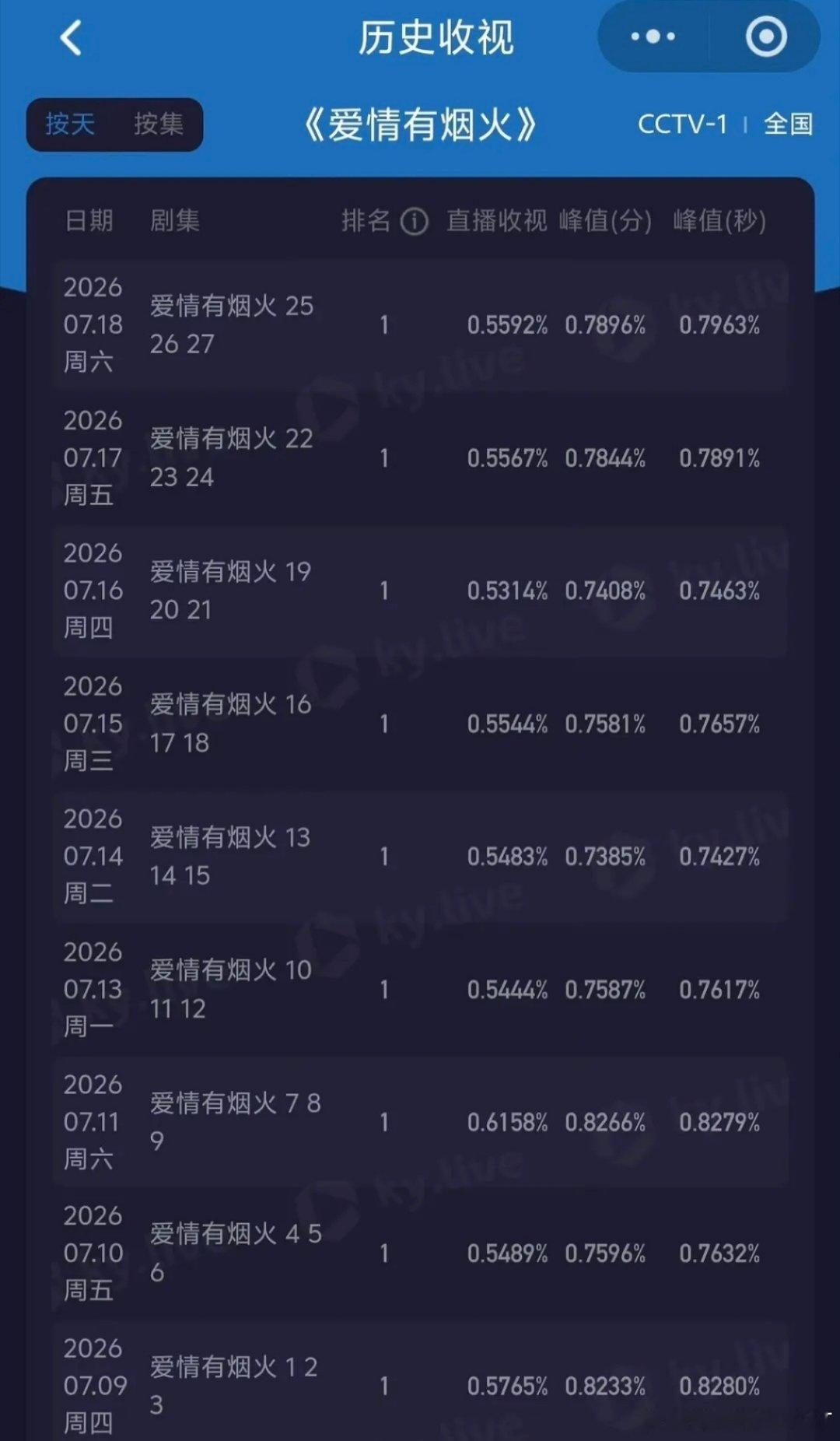 我们《爱情有烟火》🐏一持续不断的登顶哟！檀健次李亦非🐮🍺！ 
