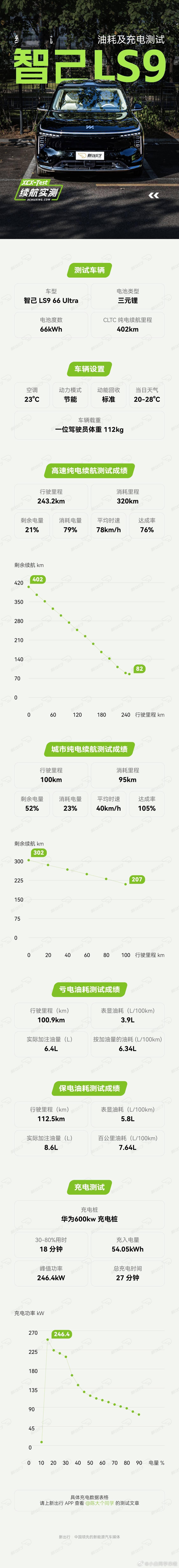 早上看了下 关于智己 LS9 的 XCX-Test 能耗的测试，现阶段我们对于这