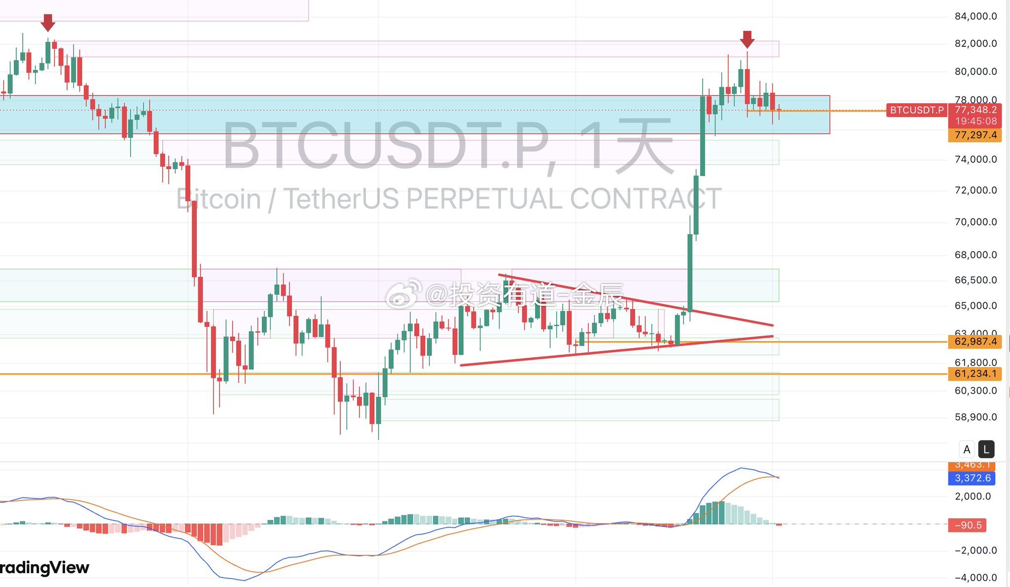 BTC 如预期下行，昨晚下探 76,500，情绪再度转弱地缘冲突、美联储态度不明