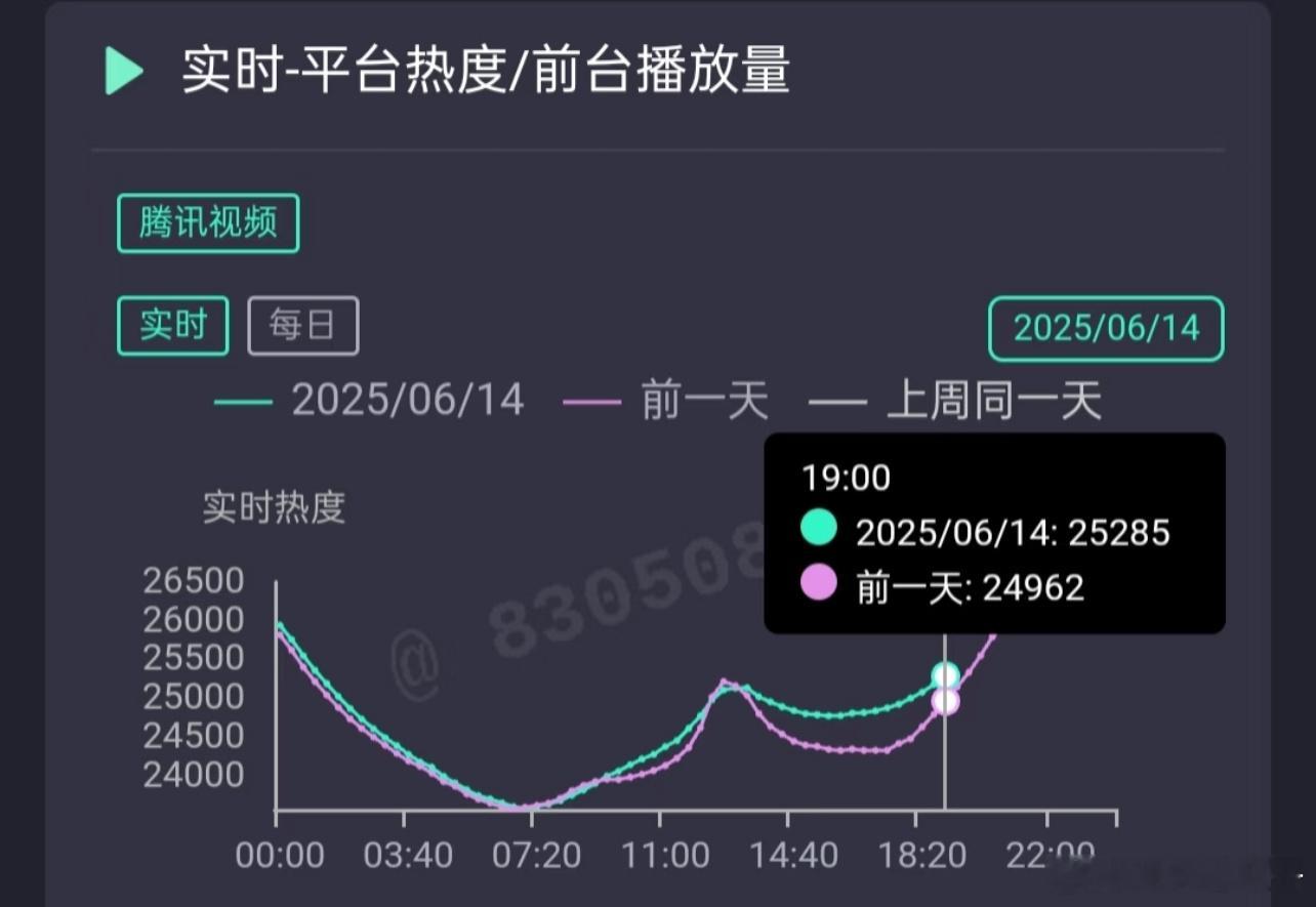 周六日长安的荔枝今日酷云收视率会继续新低吗？感觉已无人在意，热度和云合一直都在中