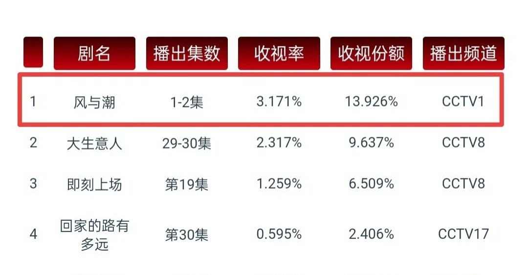 任嘉伦主演的风与潮CVB首播即破3.17将央一CVB拉升至下半年第一💪🏻任嘉